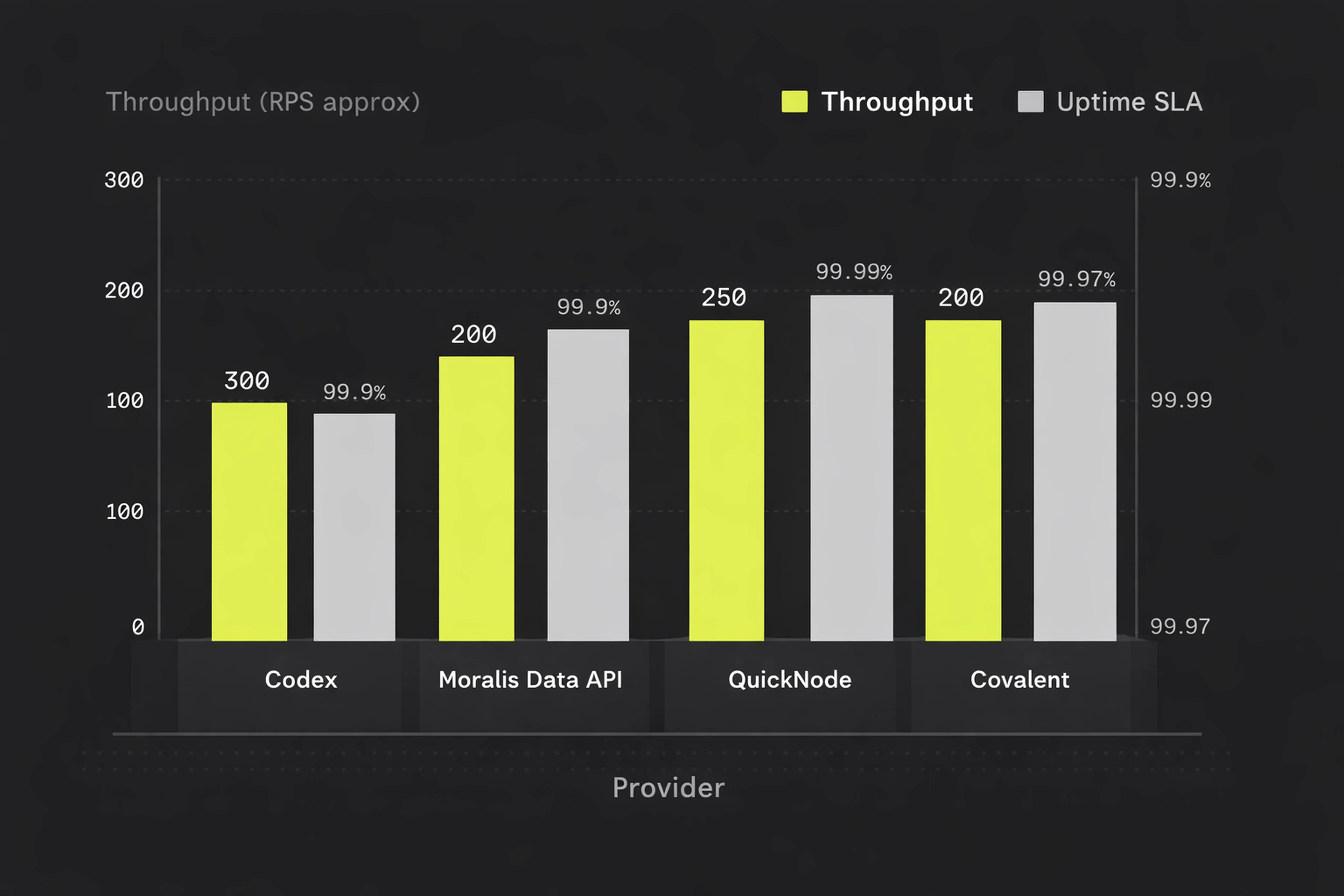 Comparison of throughput and uptime benchmarks for leading blockchain data API providers.