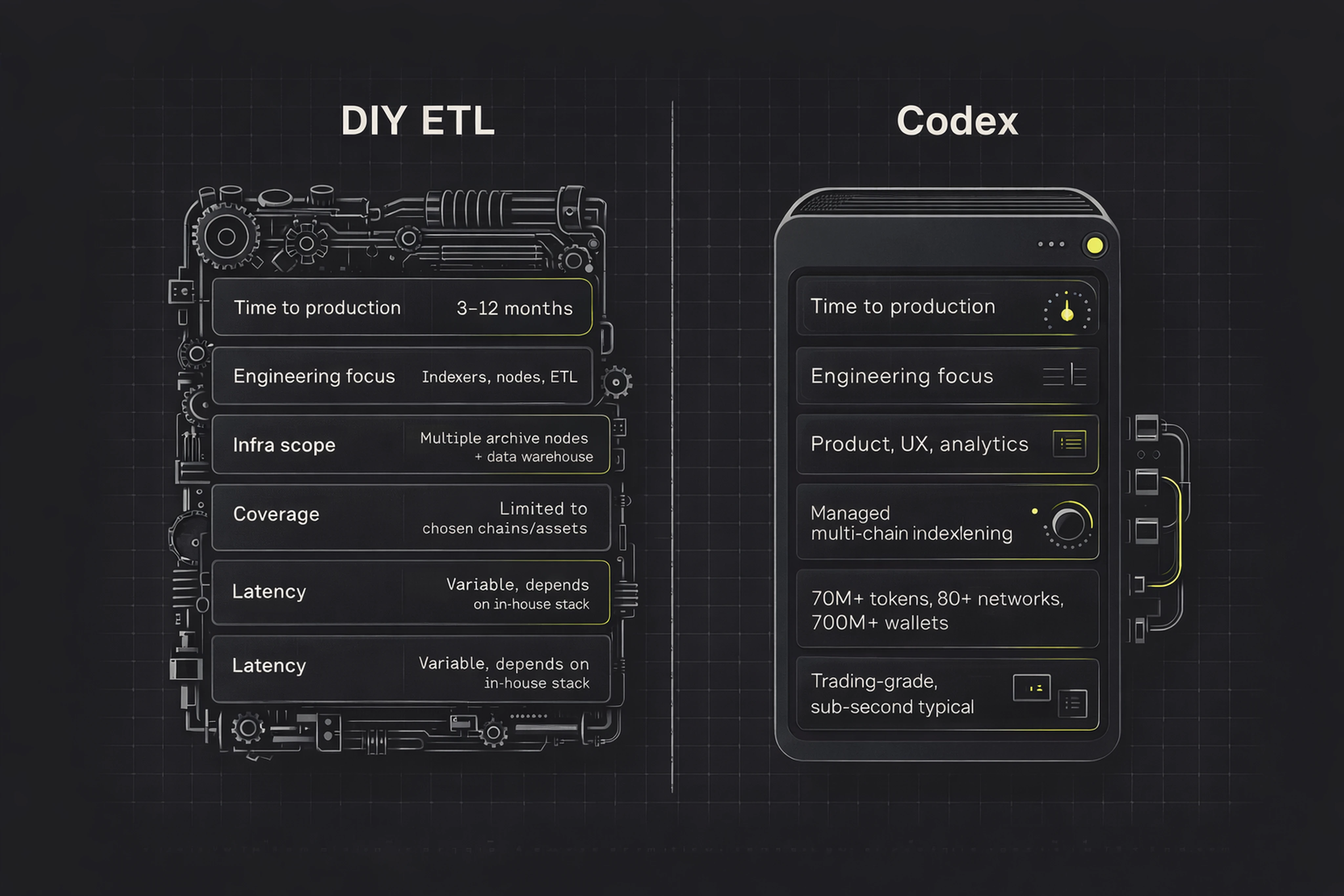 Infographic comparing DIY on-chain ETL versus Codex blockchain data API across key factors