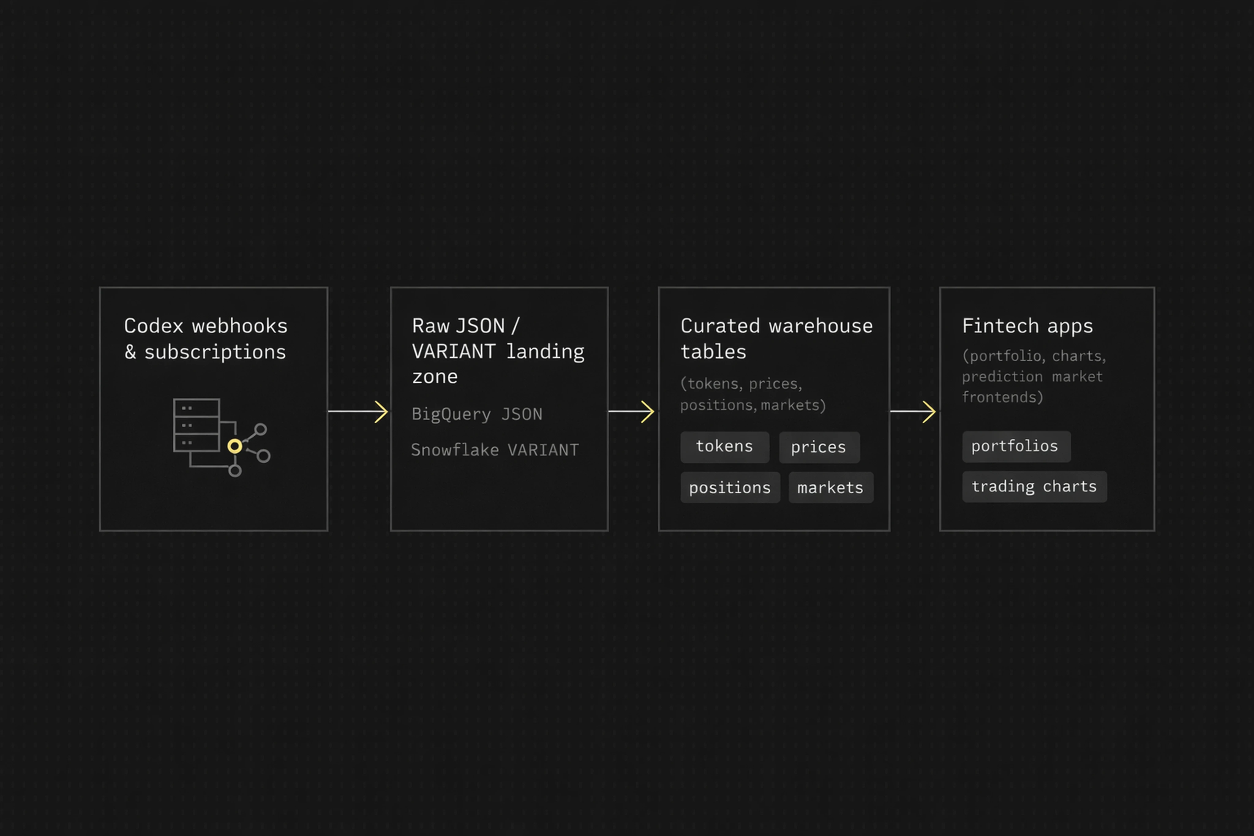 Diagram of Codex on-chain data flowing into raw storage, curated warehouse tables, and fintech apps