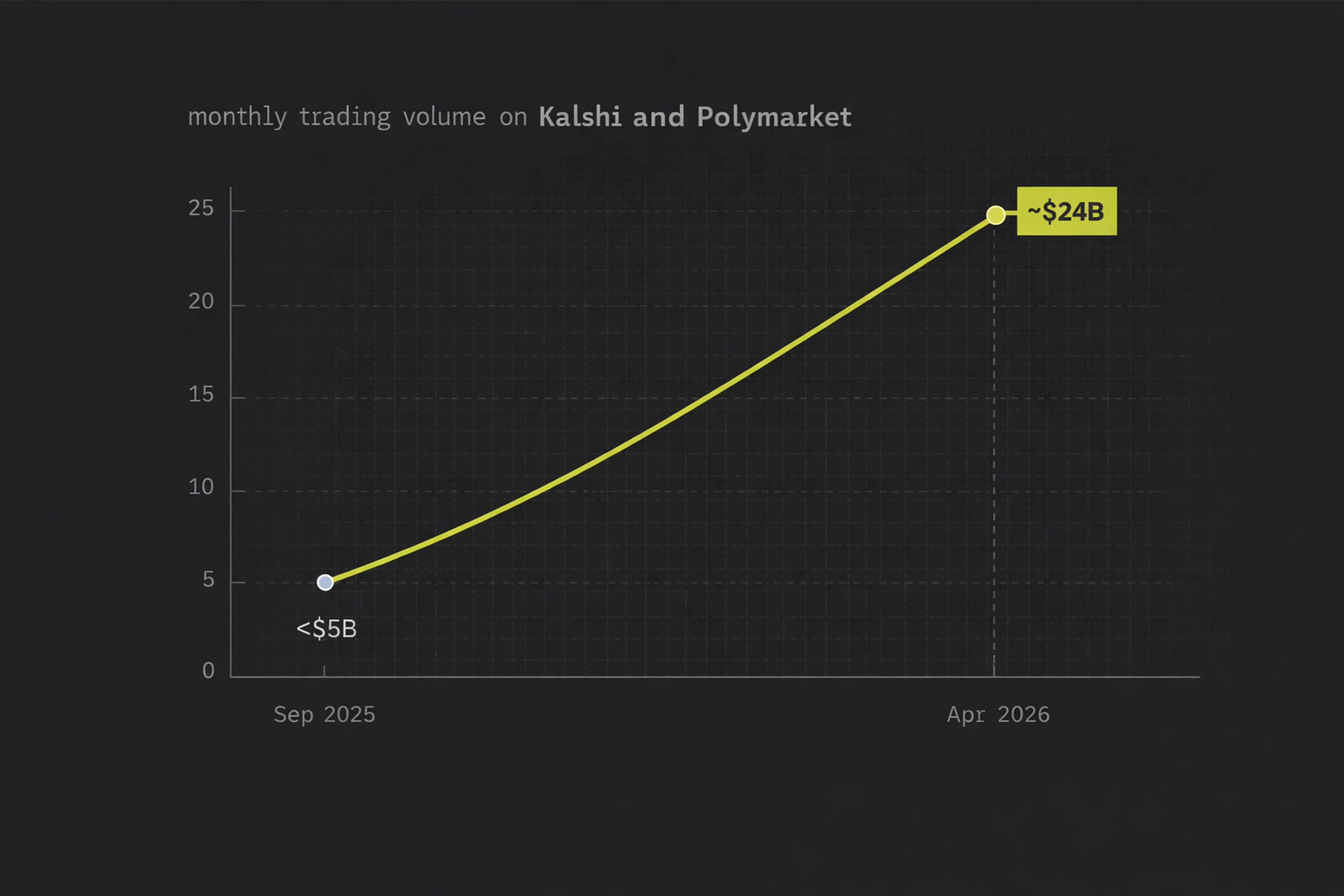 Line chart of Kalshi and Polymarket monthly volume rising from under $5B to about $24B