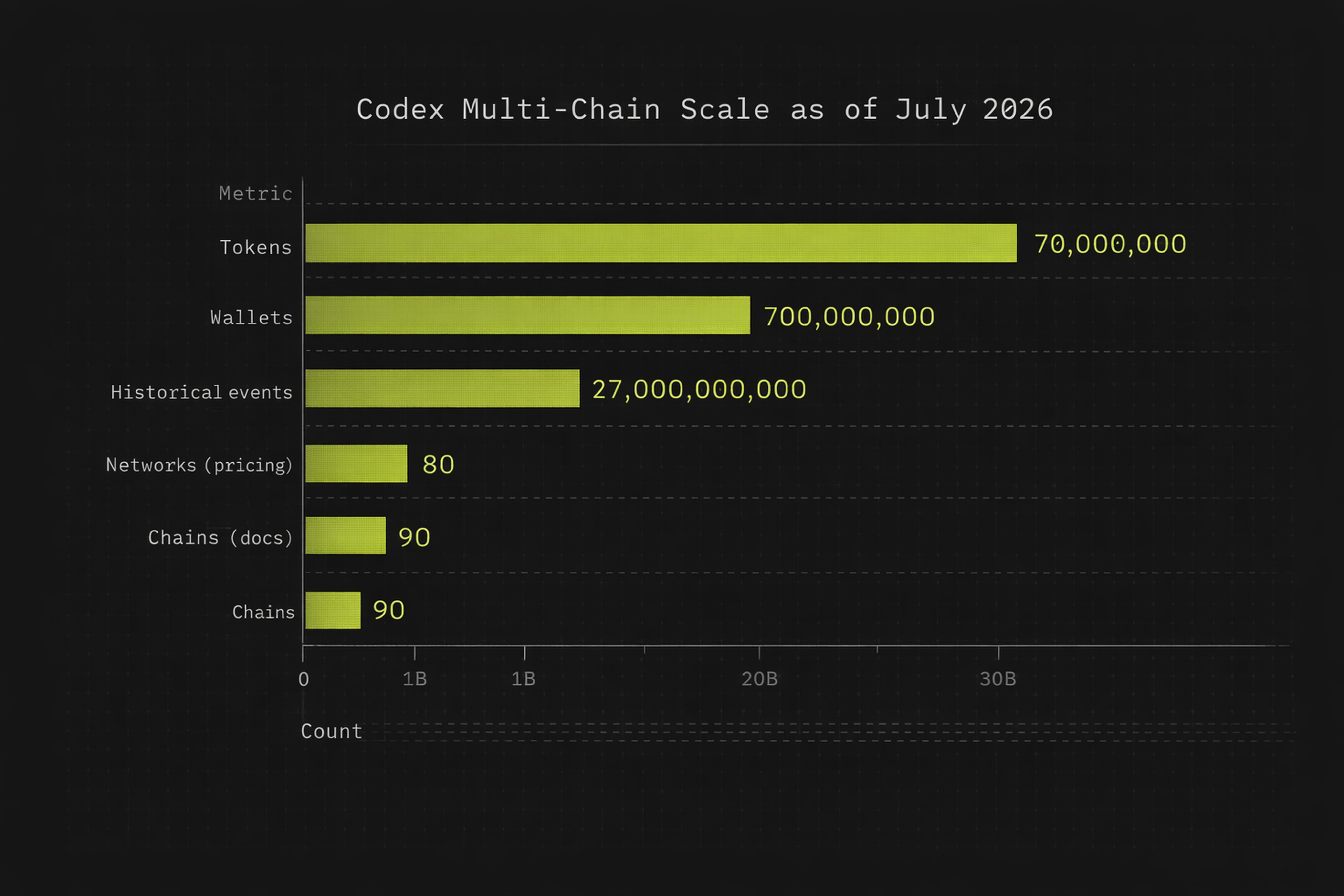 Infographic showing Codex multi-chain scale in tokens, wallets, events, and networks