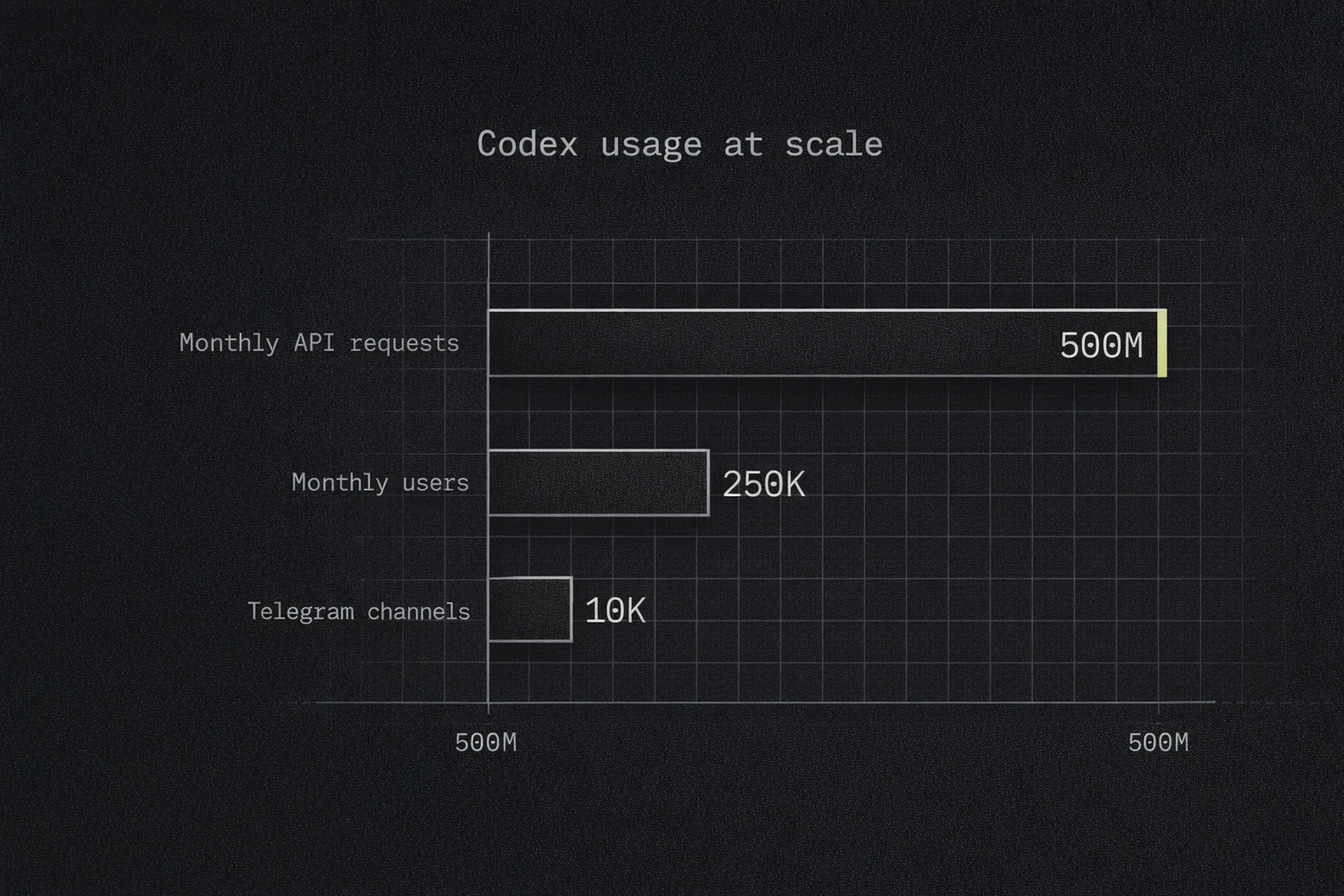 Infographic showing Codex usage by API requests, users, and Telegram channels for analytics tools