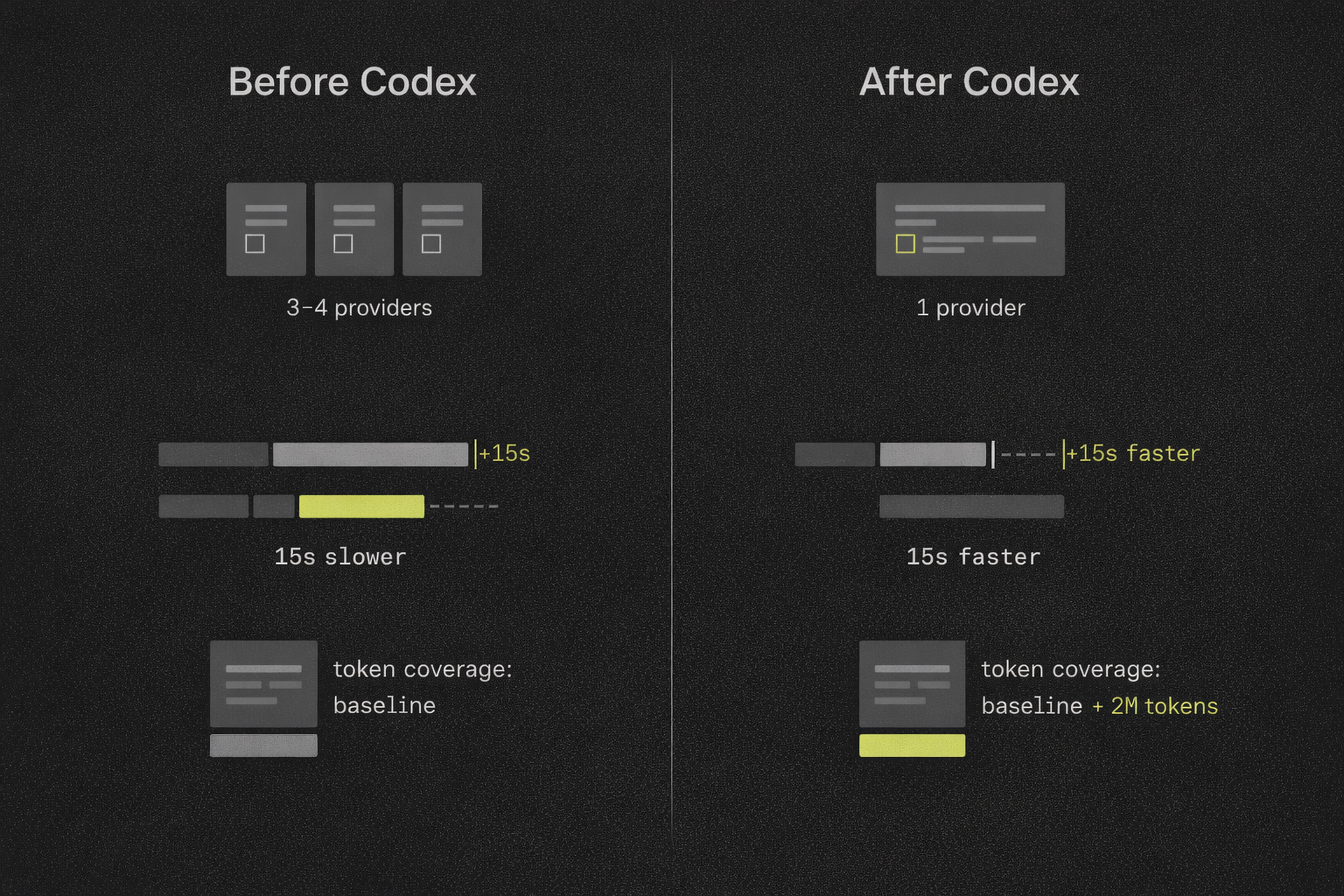 Infographic comparing trading app performance before and after consolidating data with Codex