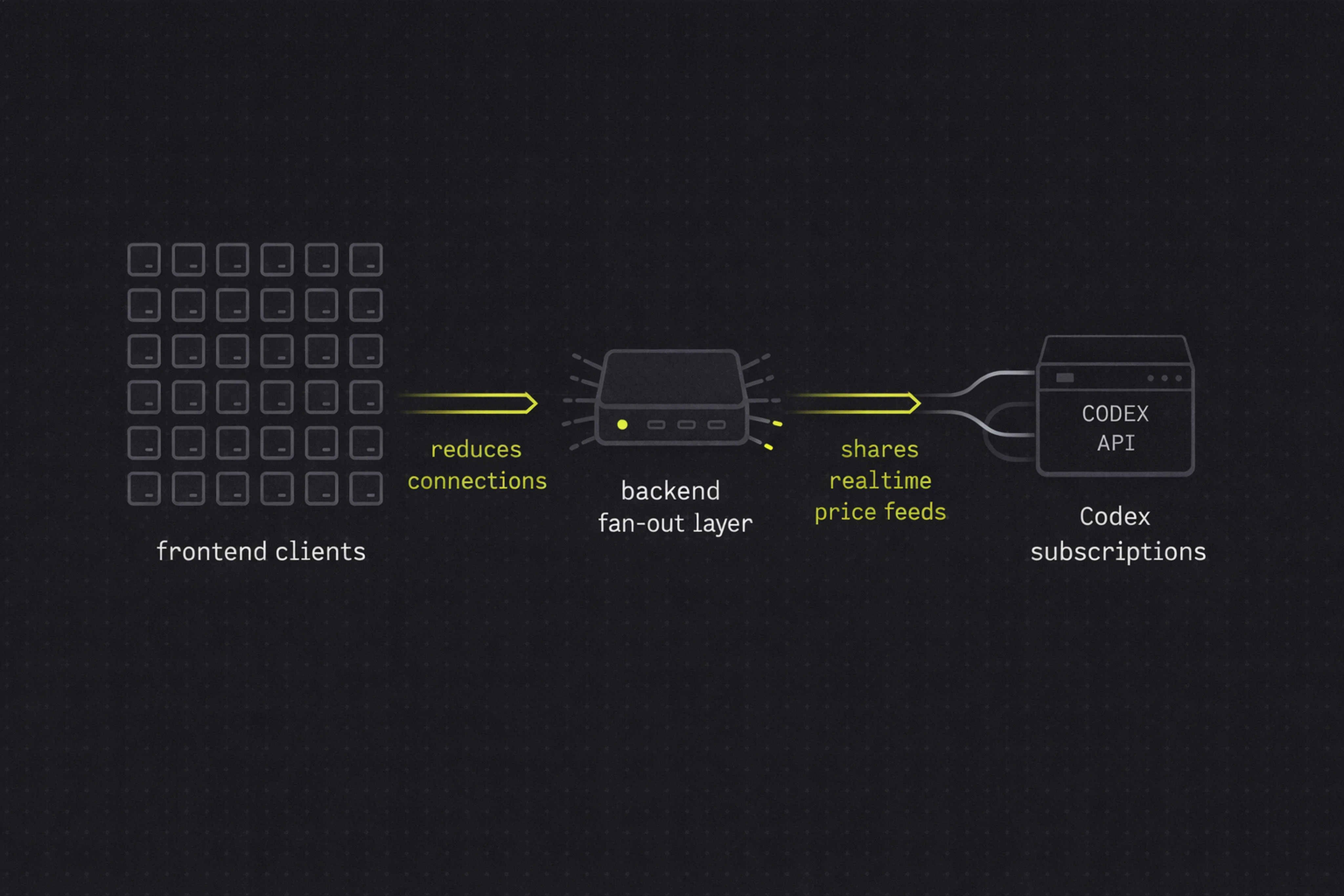 Diagram of backend fan-out architecture reducing direct Codex websocket connections while serving many trading users.