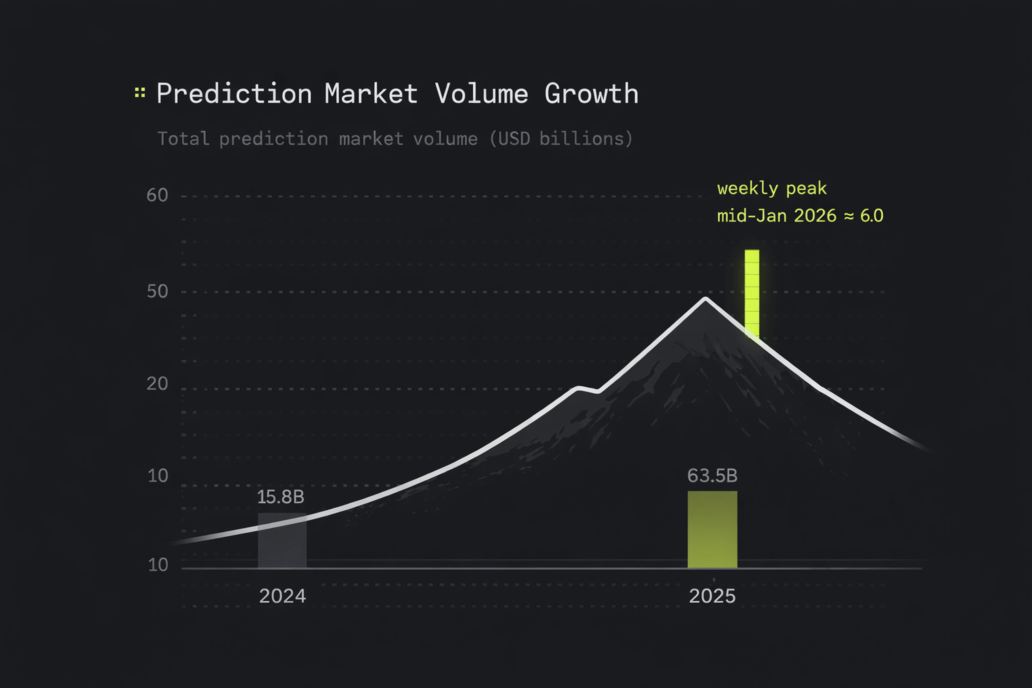 Chart showing prediction market annual volume growth from 2024 to 2025 with a 2026 weekly volume peak