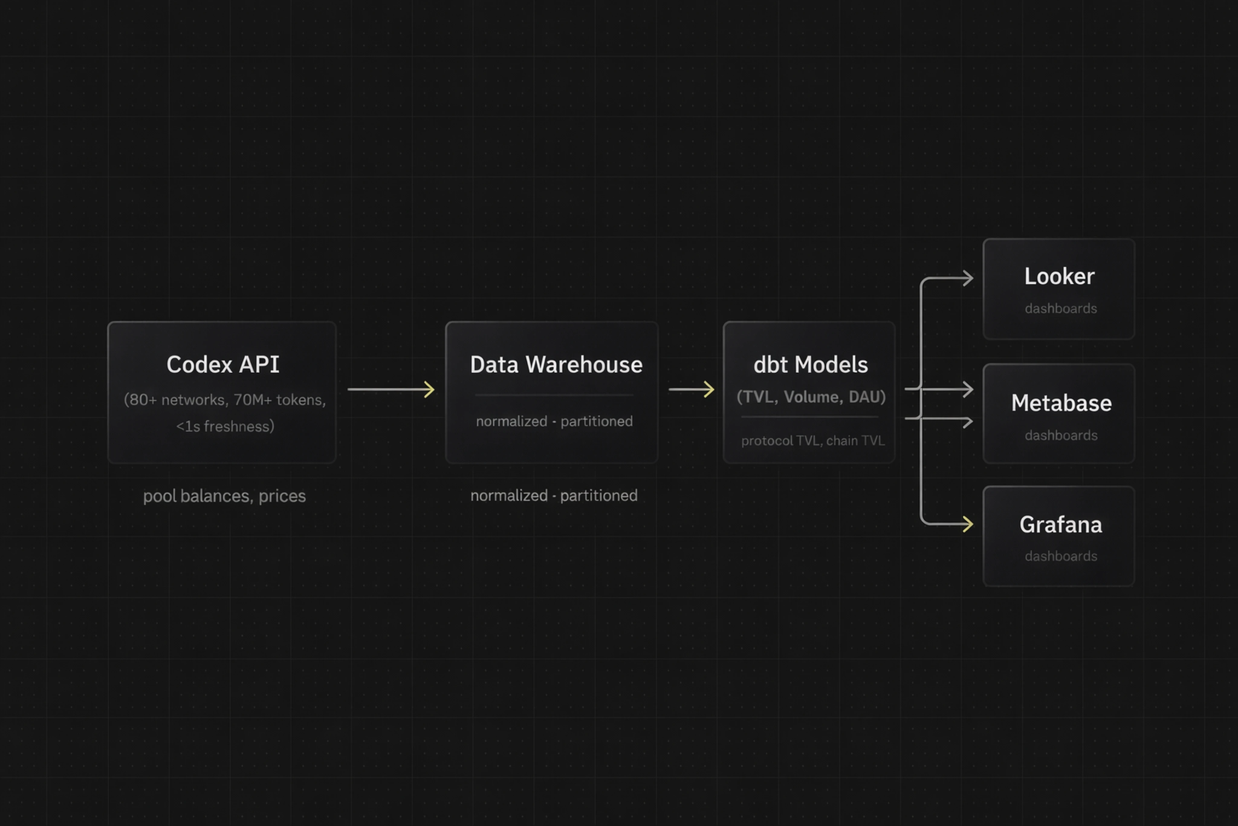 Diagram of Codex data flowing into a warehouse and dbt models to compute TVL for BI dashboards