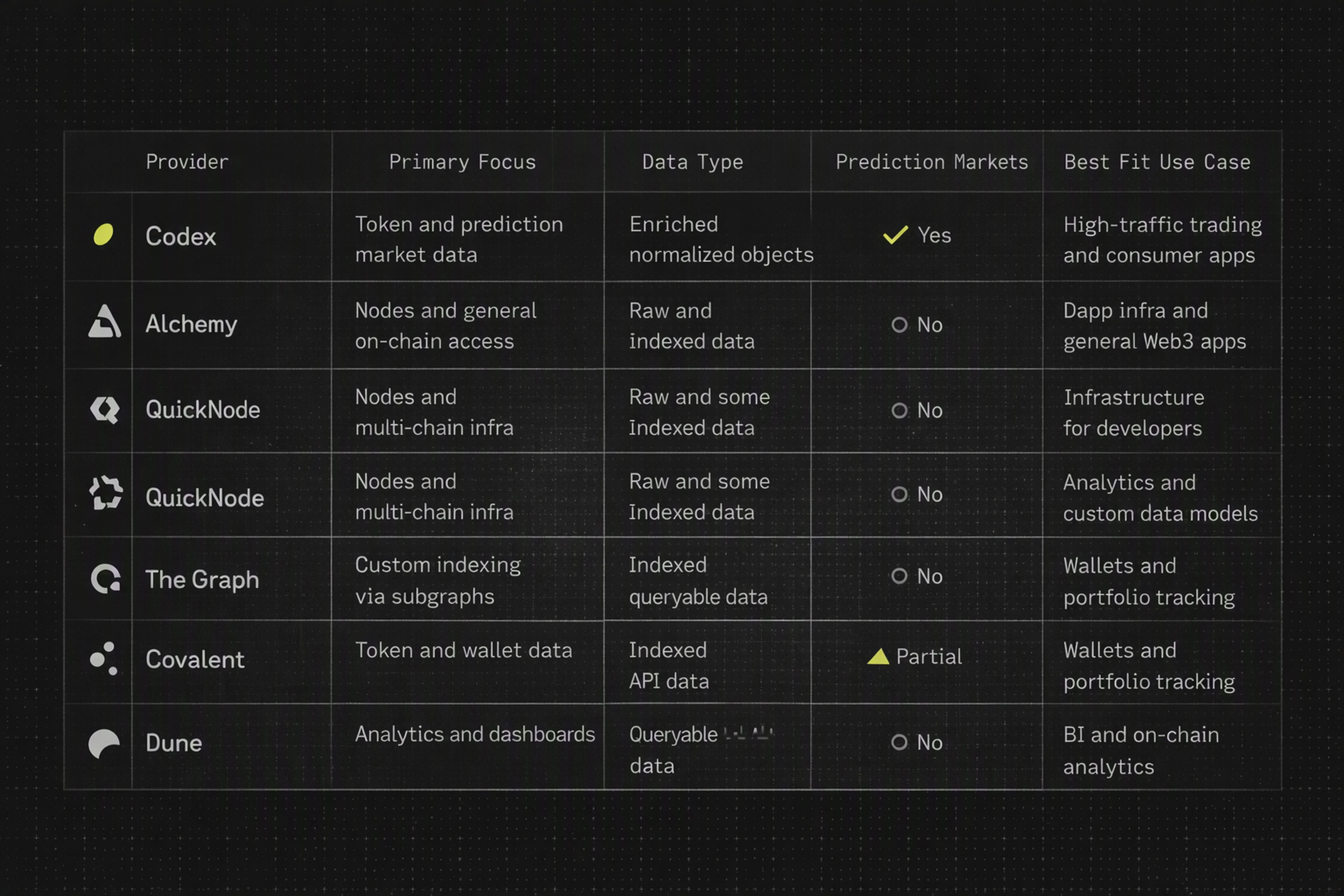 Infographic comparing Codex with other on-chain data API providers on focus and capabilities