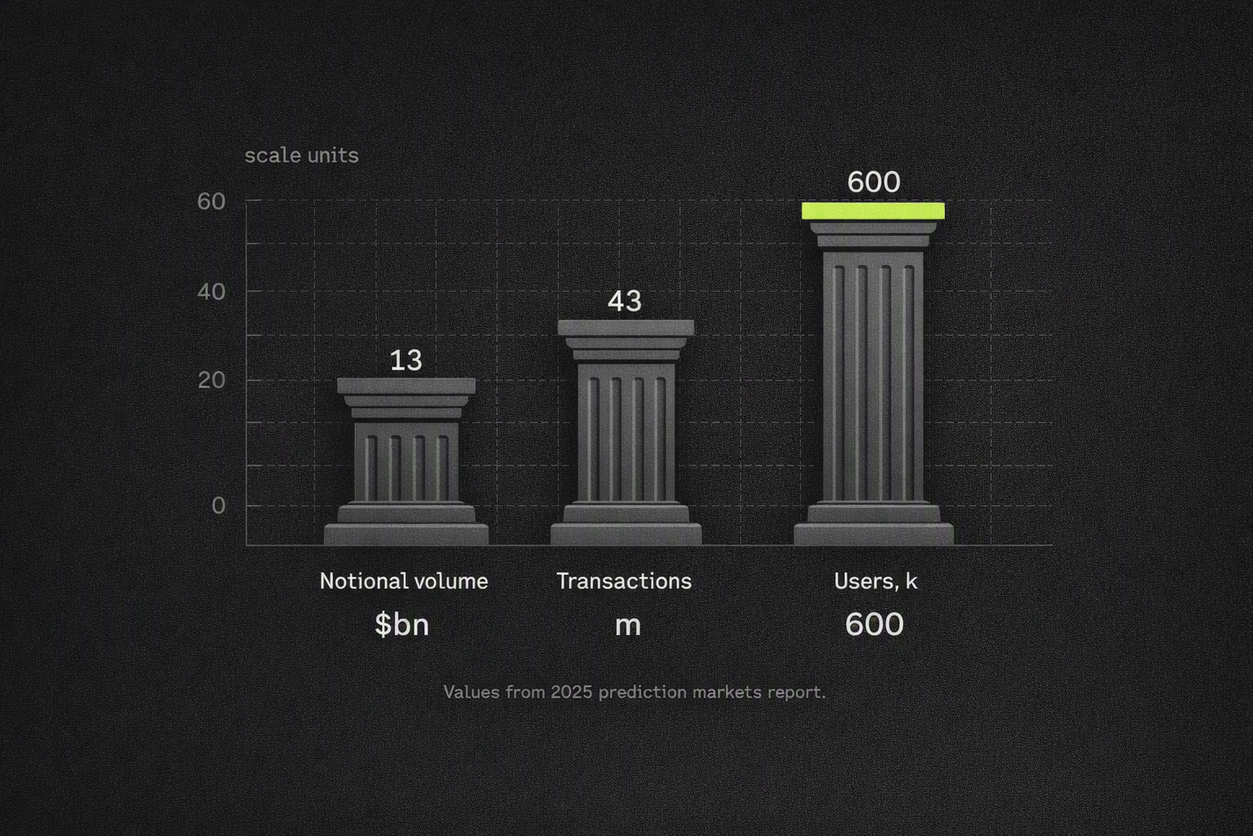 Bar chart of monthly prediction market volume, transactions, and users highlighting data growth.