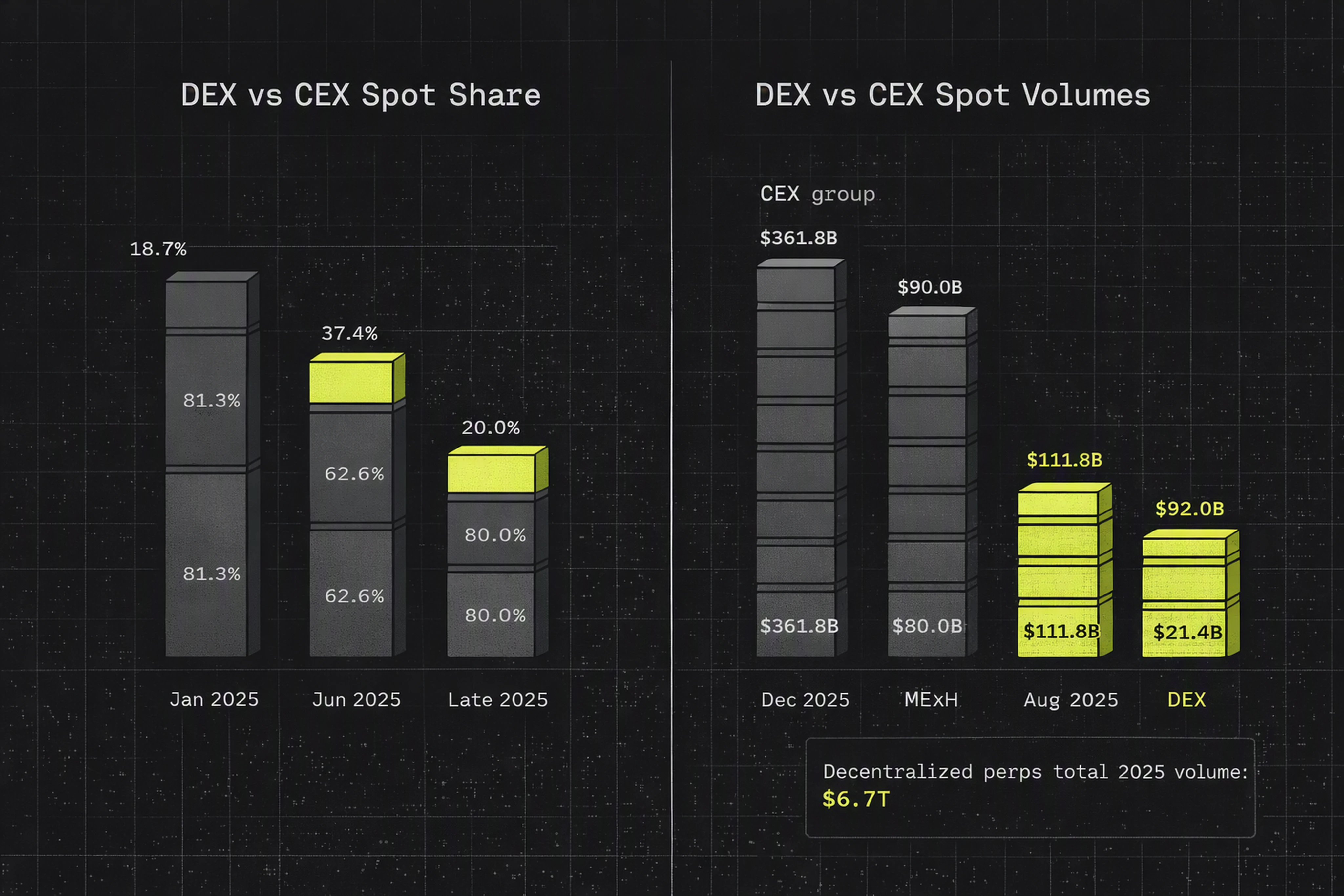 DEX to CEX spot ratios and major exchange volumes highlighting on-chain trading growth