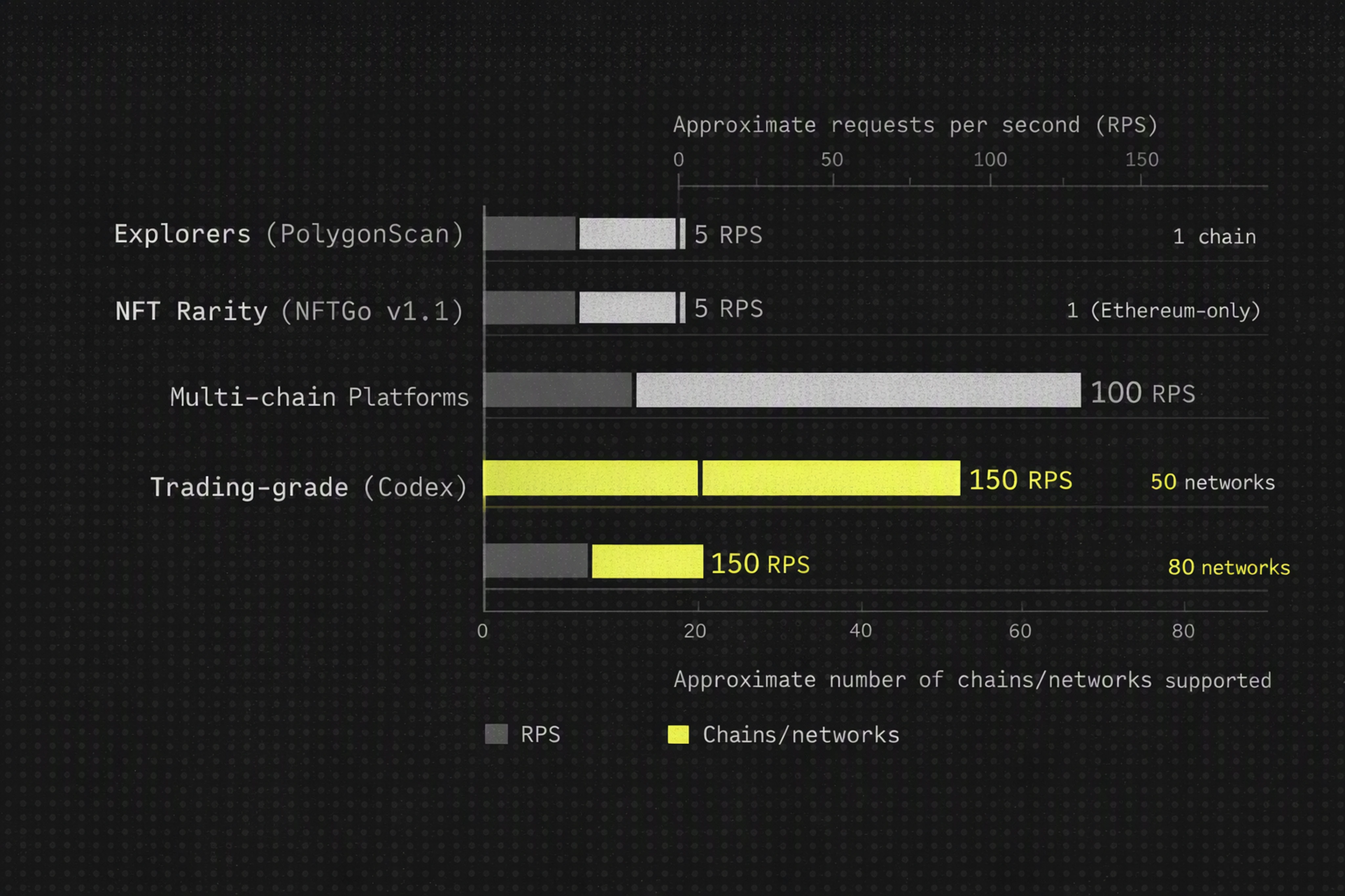 Infographic comparing rate limits and chain coverage of explorers, NFT rarity tools, multi-chain platforms, and trading-grade APIs.