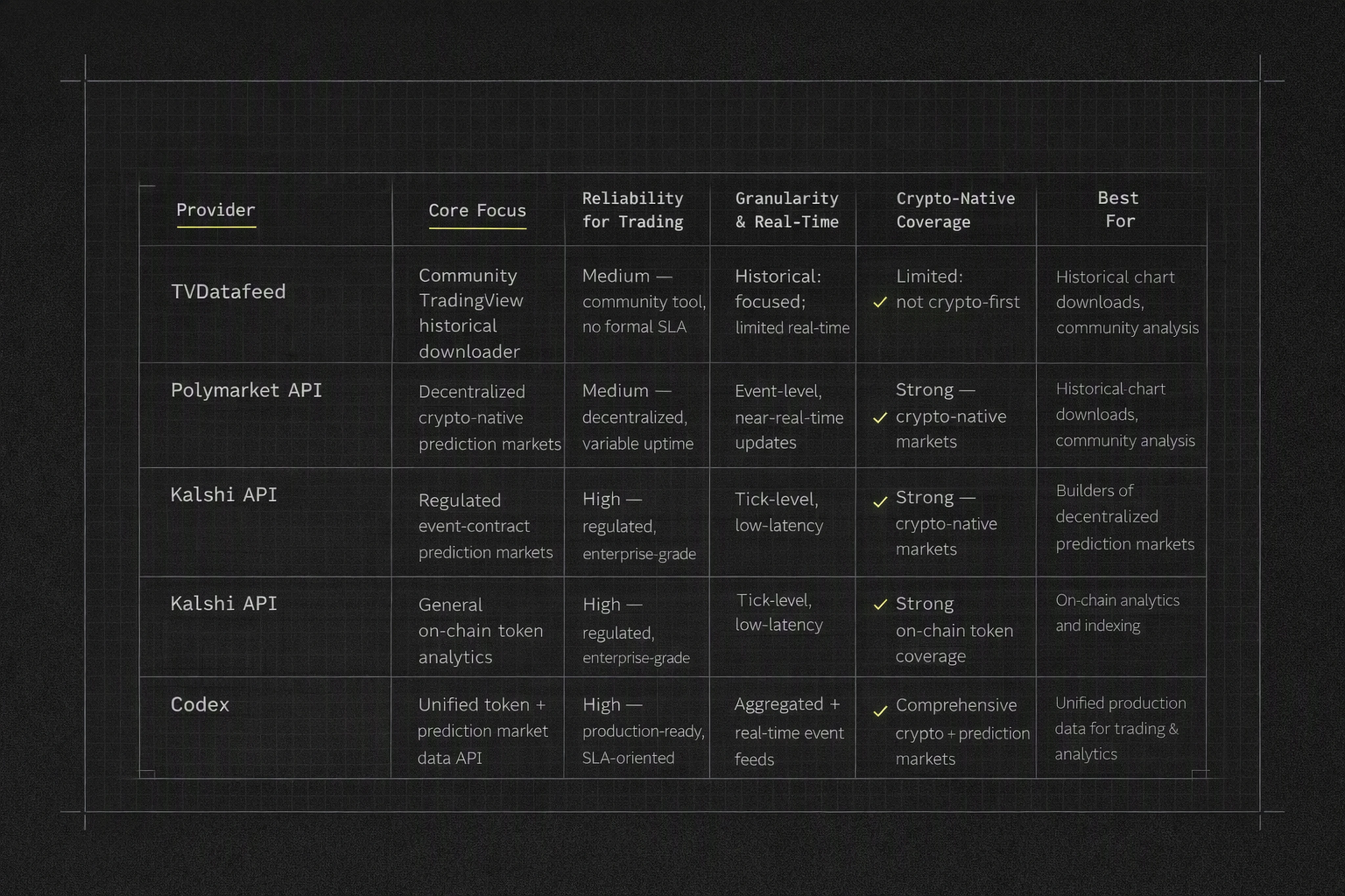 Comparison chart of TVDatafeed, Polymarket, Kalshi, The Graph Token API, and Codex