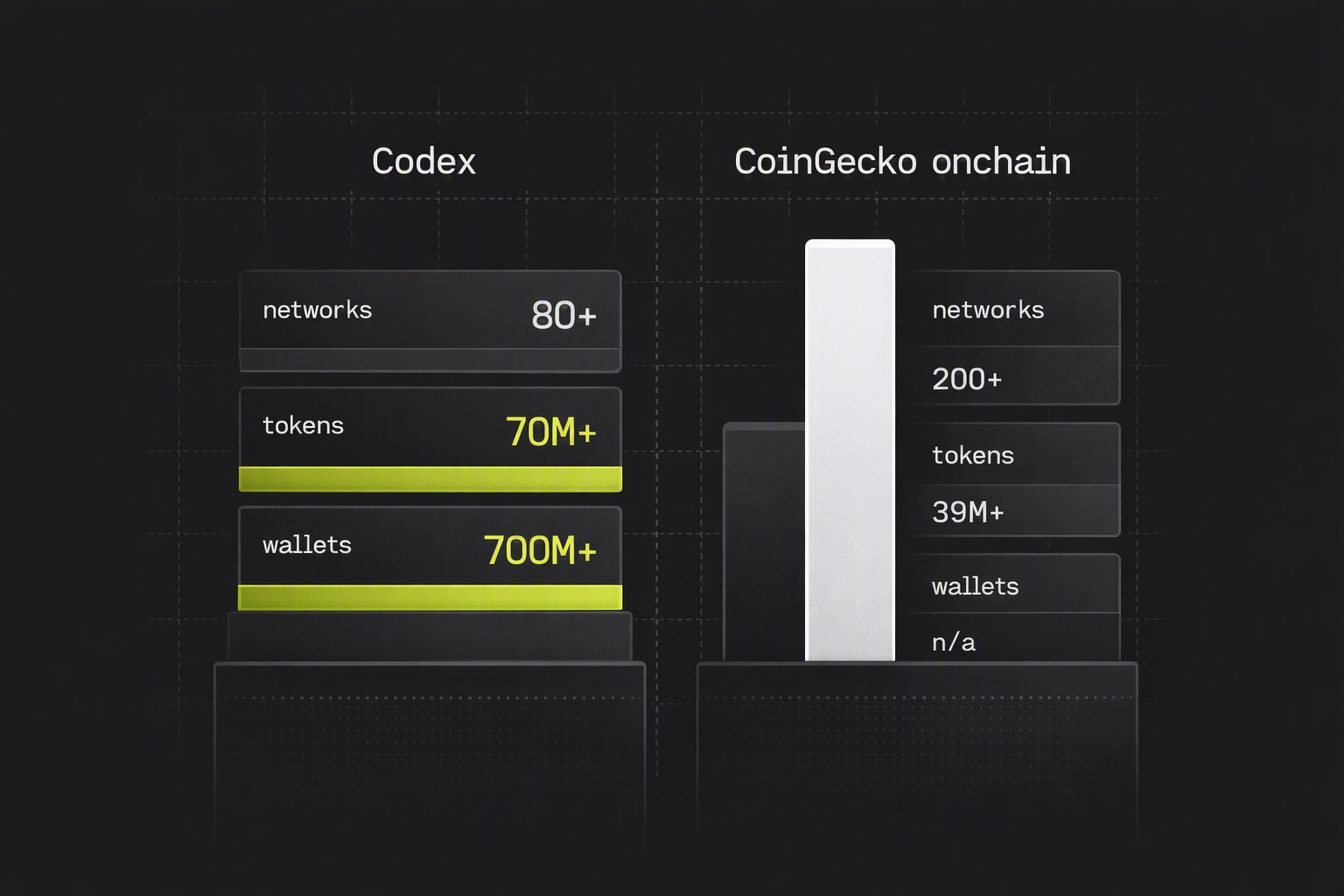 Comparison chart of Codex vs CoinGecko onchain coverage across networks, tokens, and wallets