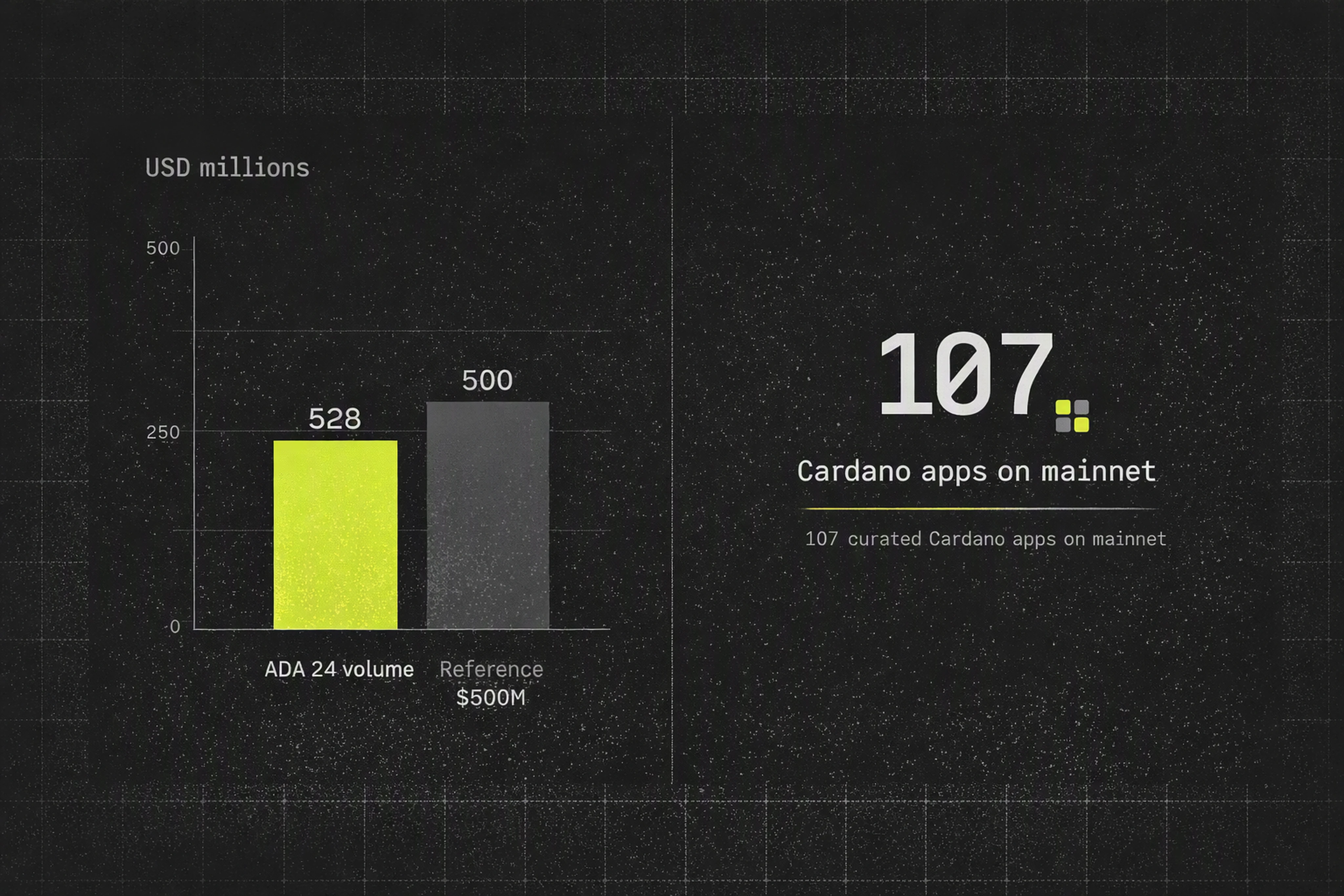 Infographic highlighting ADA’s 24h trading volume and the number of curated Cardano mainnet apps.