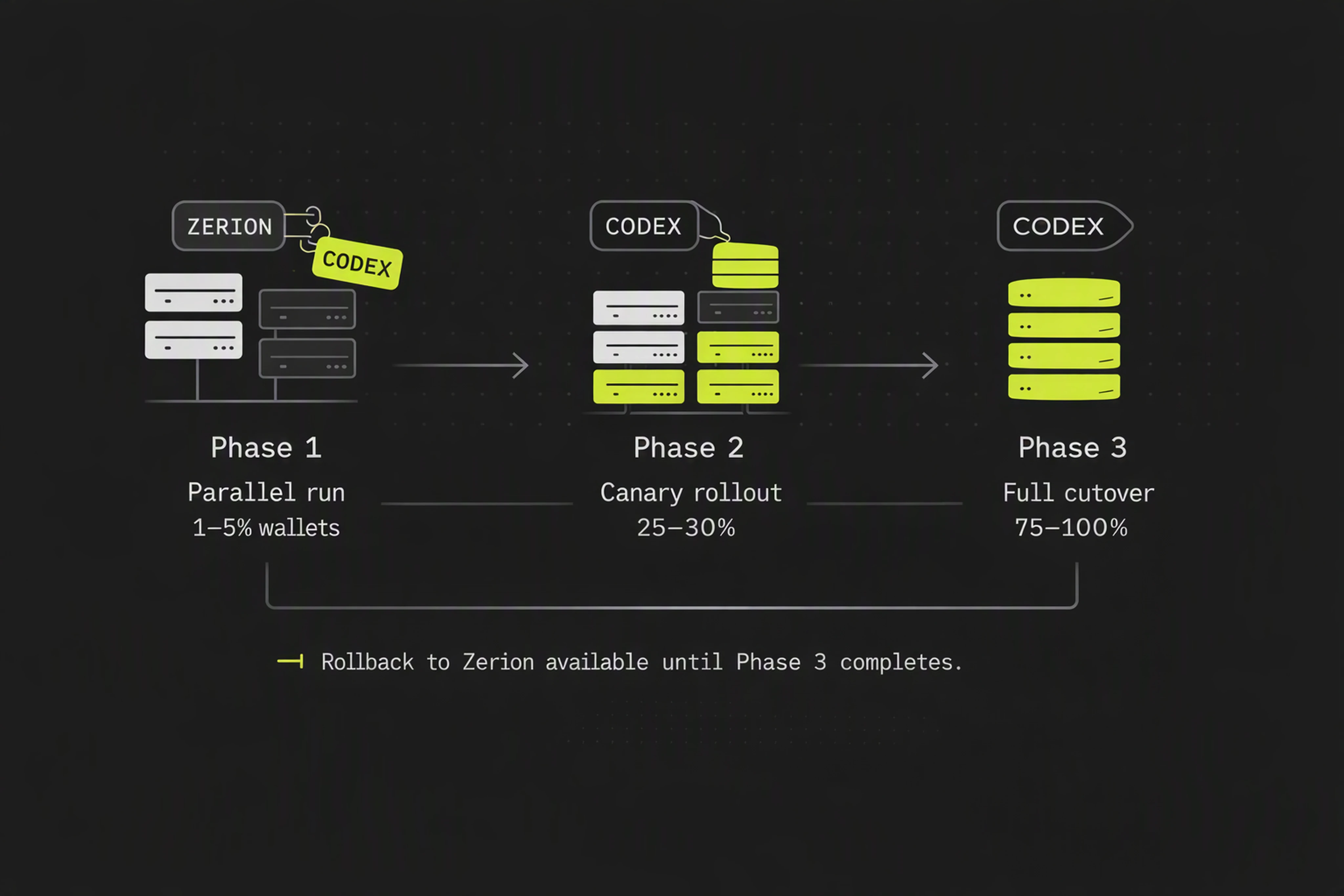 Three-phase Zerion to Codex migration diagram illustrating gradual traffic shift.