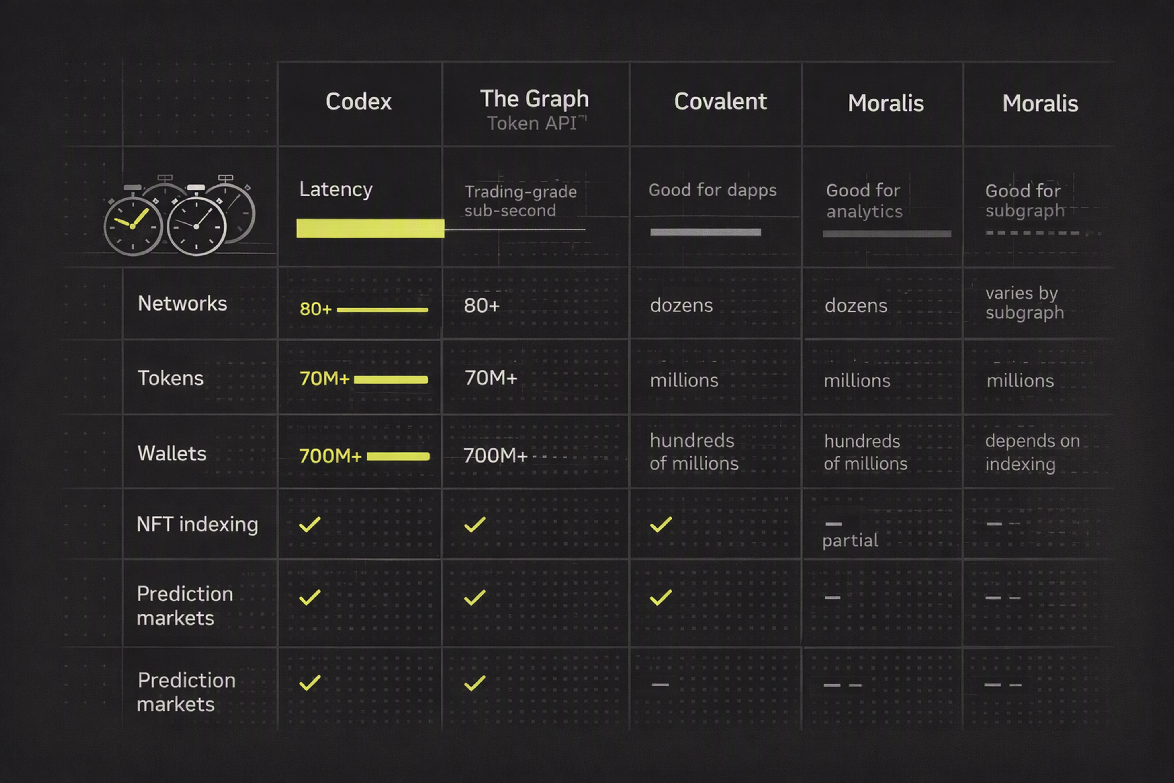 Comparison chart of leading on-chain blockchain data API providers and their capabilities.