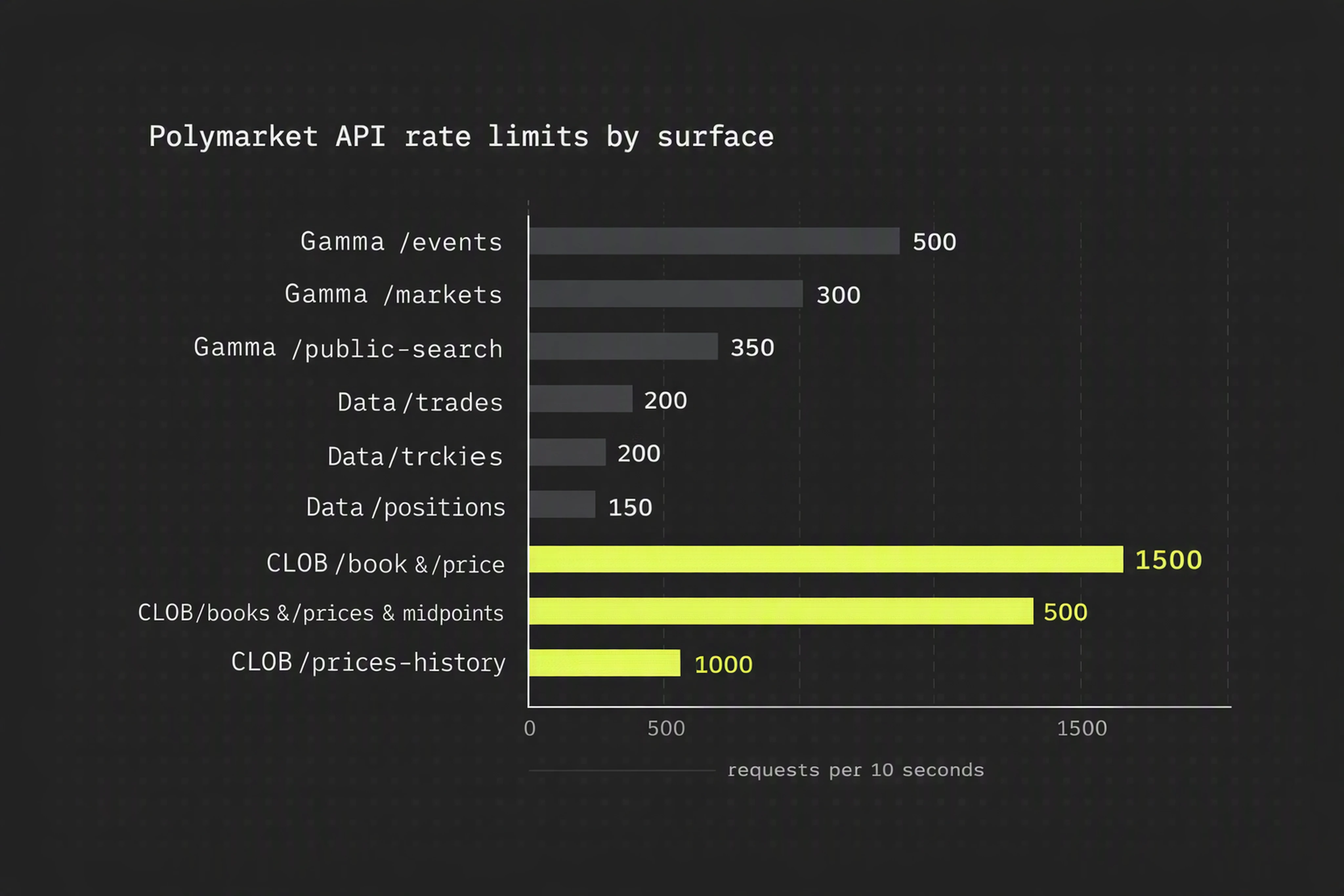 Chart comparing Polymarket API rate limits across Gamma, Data, and CLOB endpoints