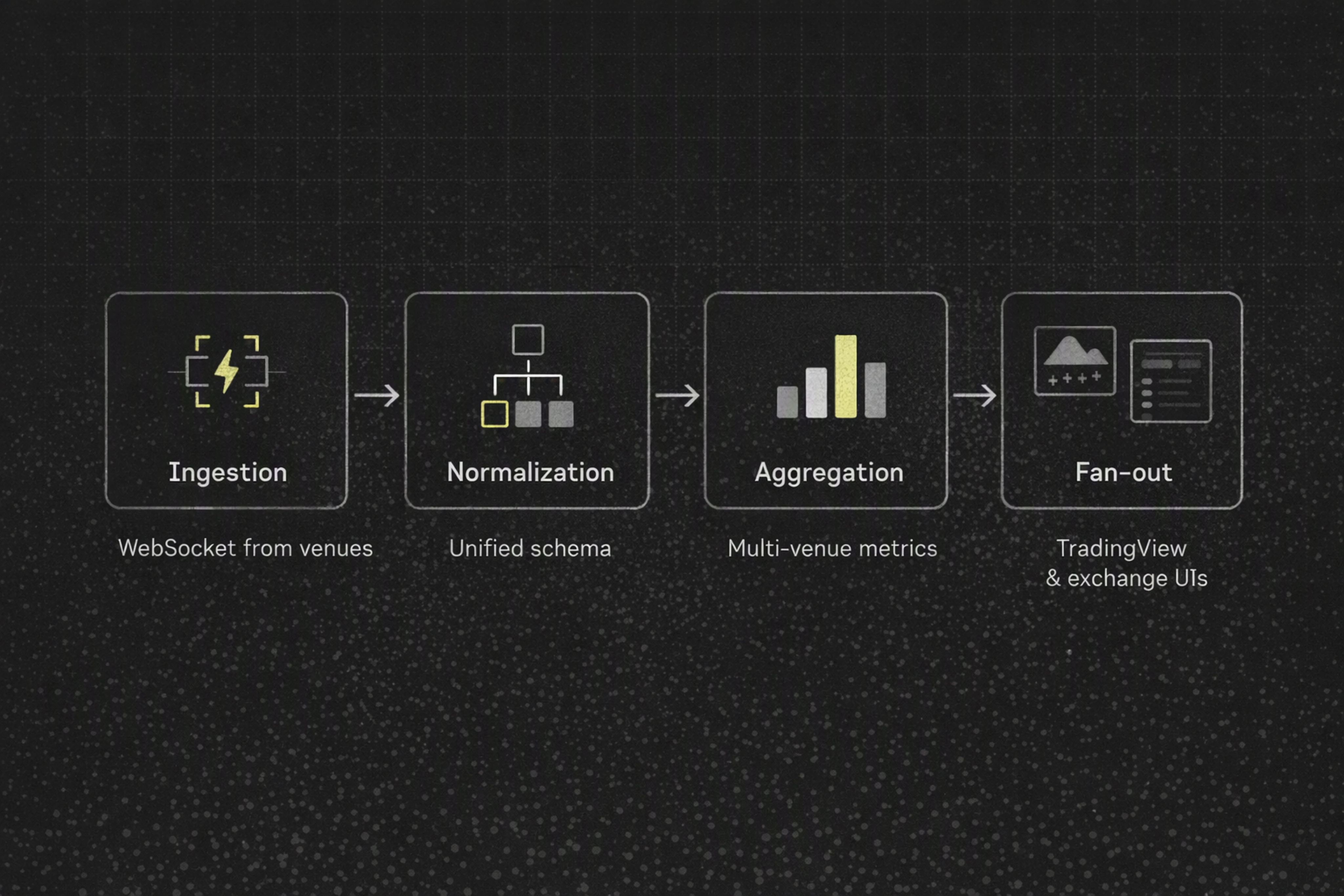 Diagram of high-throughput crypto API pipeline from ingestion to fan-out for TradingView charts