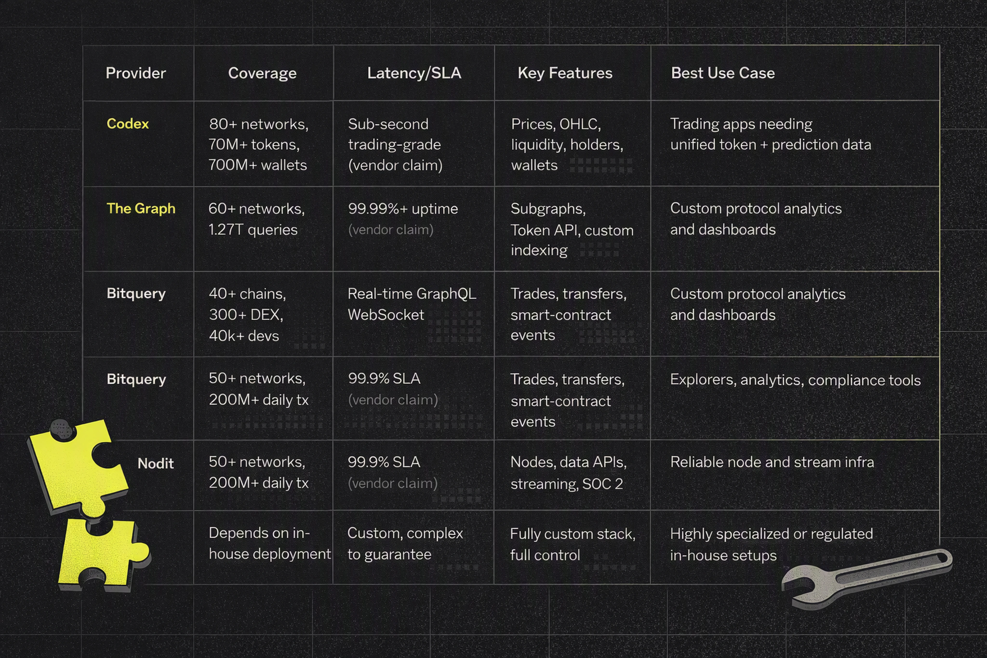 Comparison table of Codex, The Graph, Bitquery, Nodit, and DIY across coverage, latency, features, and best use case.