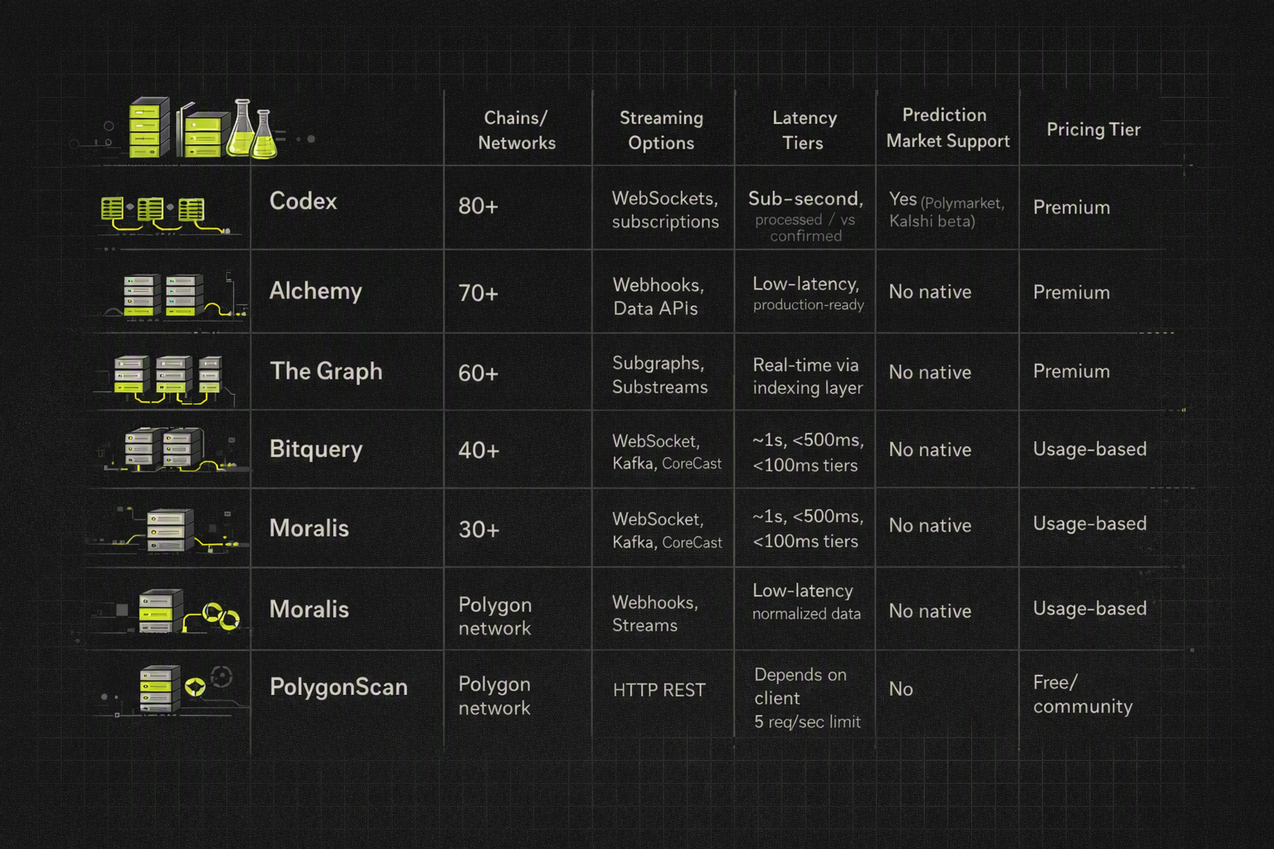 Table comparing leading on-chain data API providers by coverage, latency, and prediction market support.