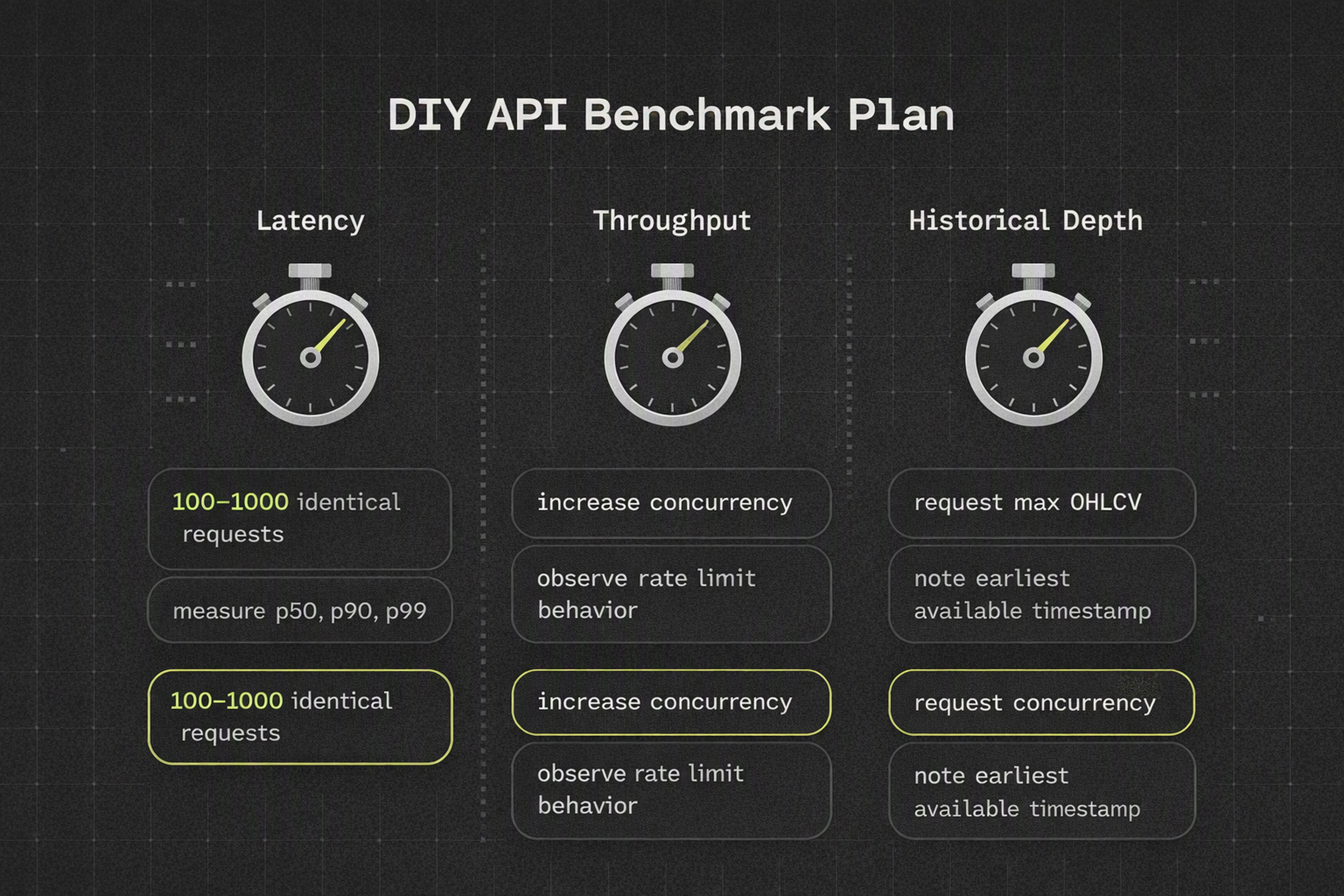 Process diagram outlining a DIY plan to benchmark crypto data APIs