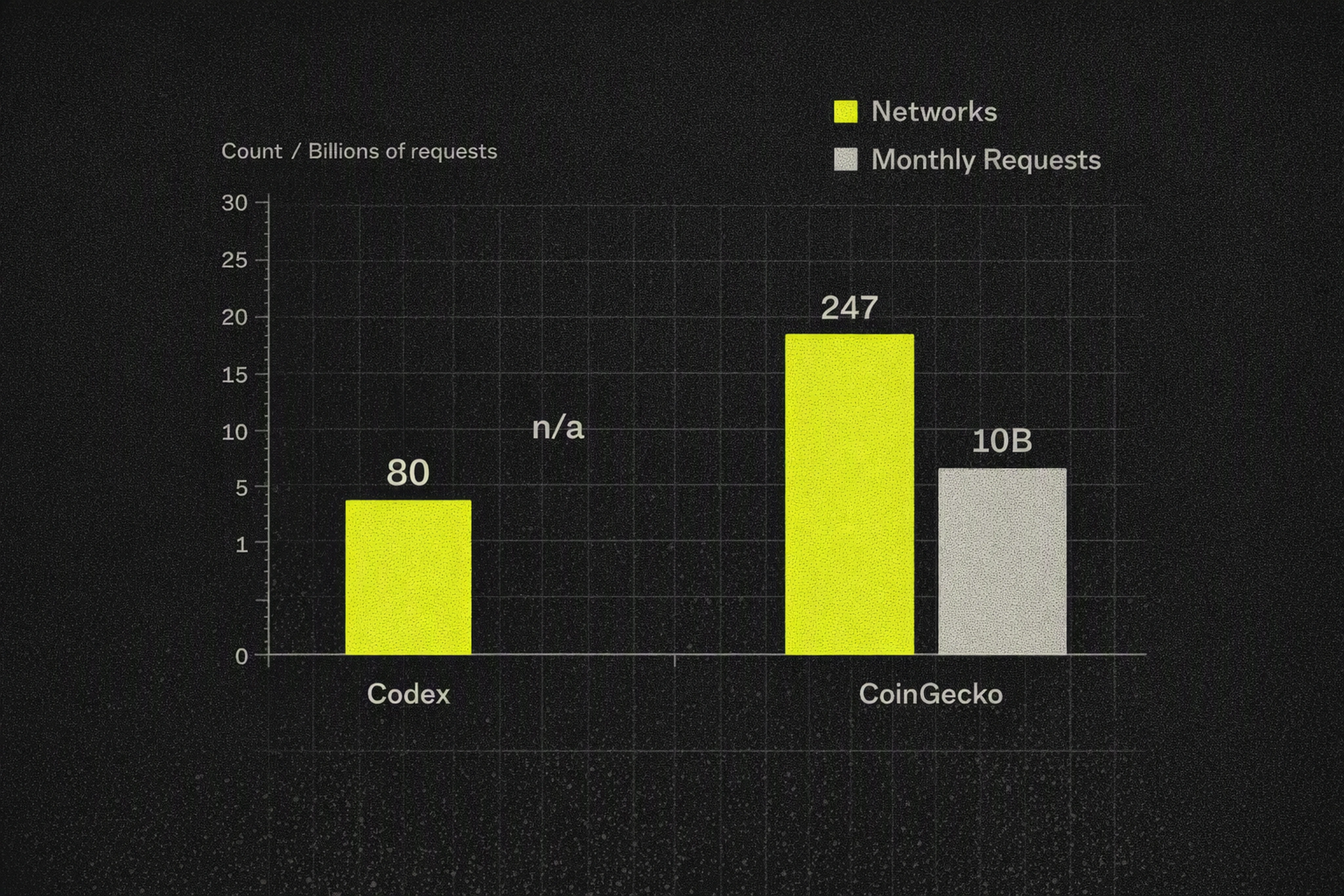 Bar chart comparing Codex and CoinGecko by network coverage and monthly API requests