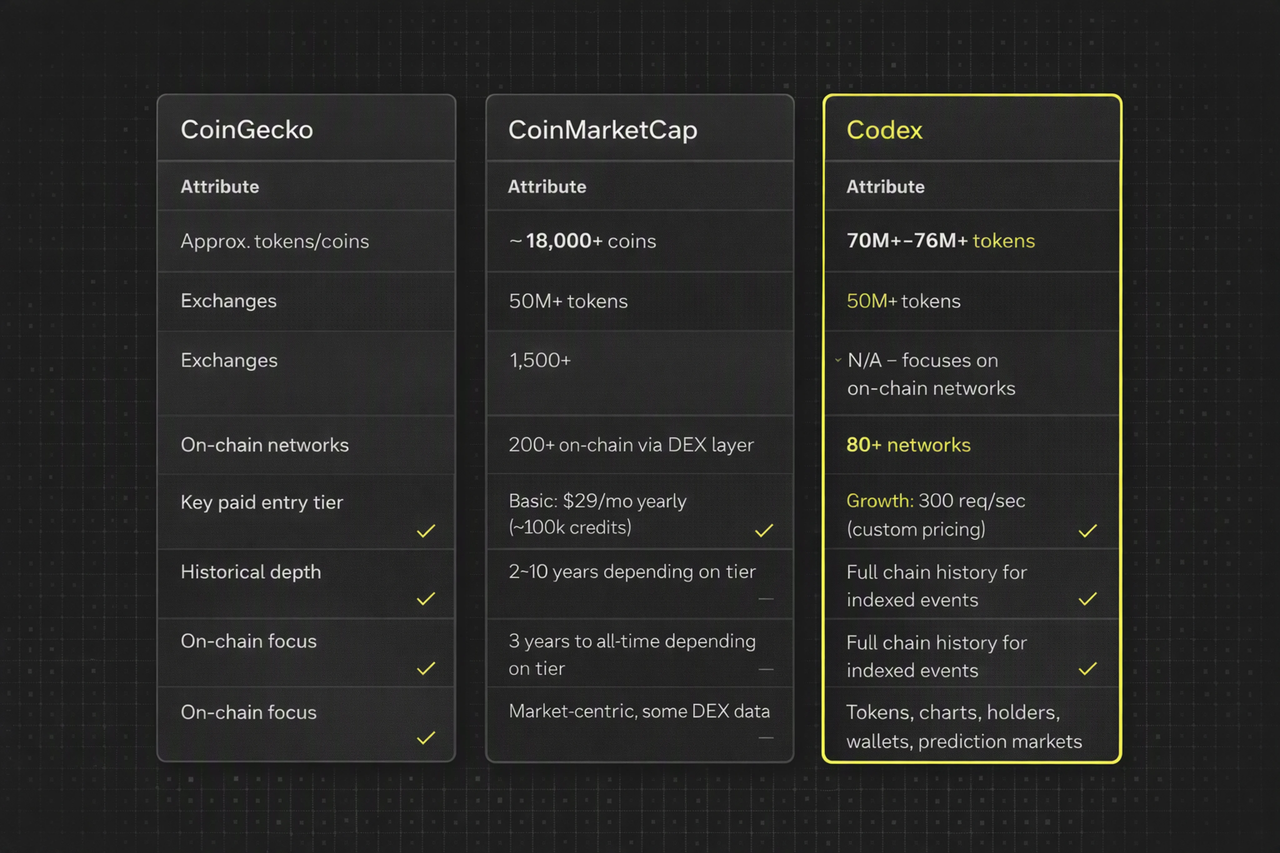 Comparison table of CoinGecko, CoinMarketCap, and Codex crypto data API features.