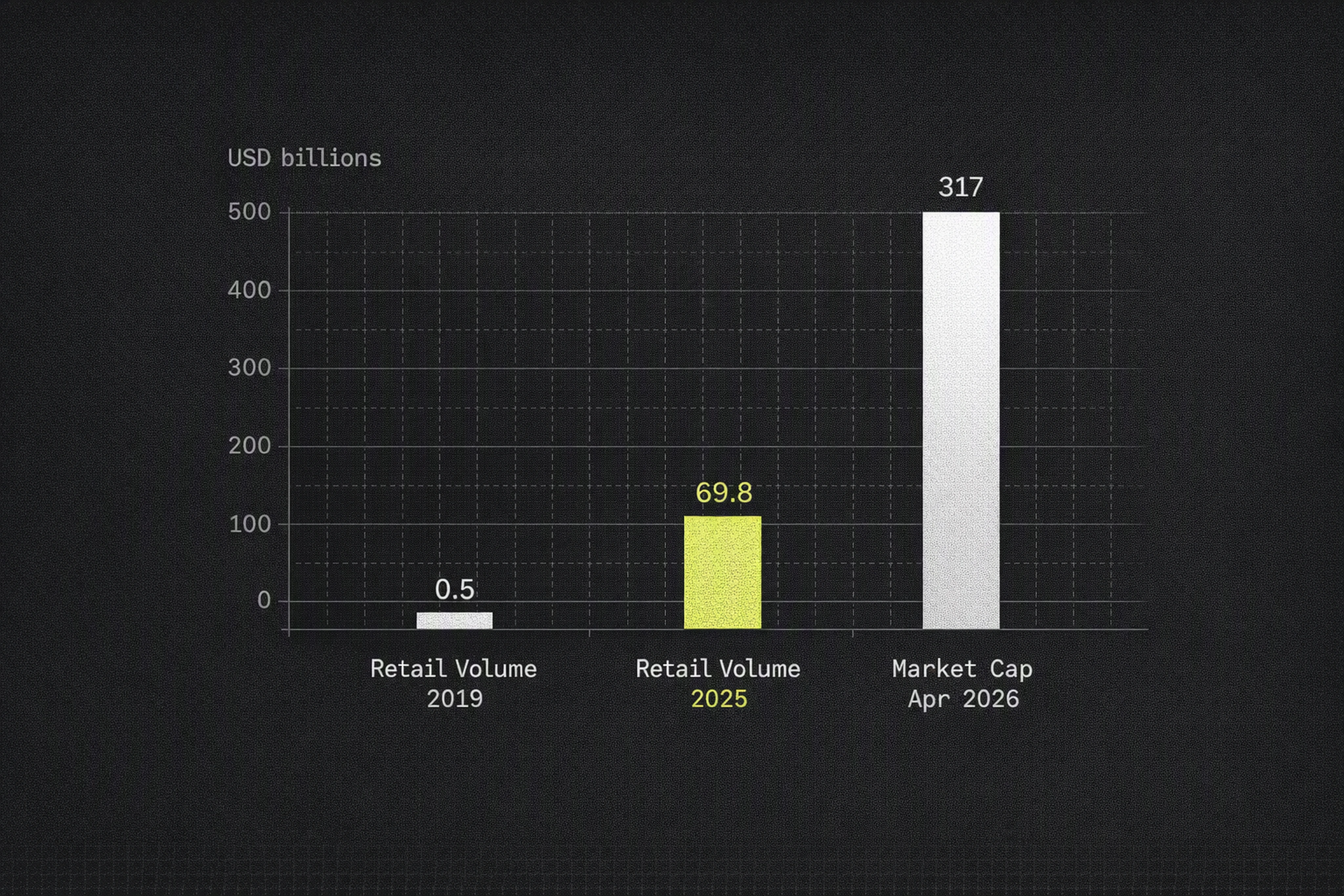 Chart showing growth in stablecoin retail volume and total market cap through 2026.