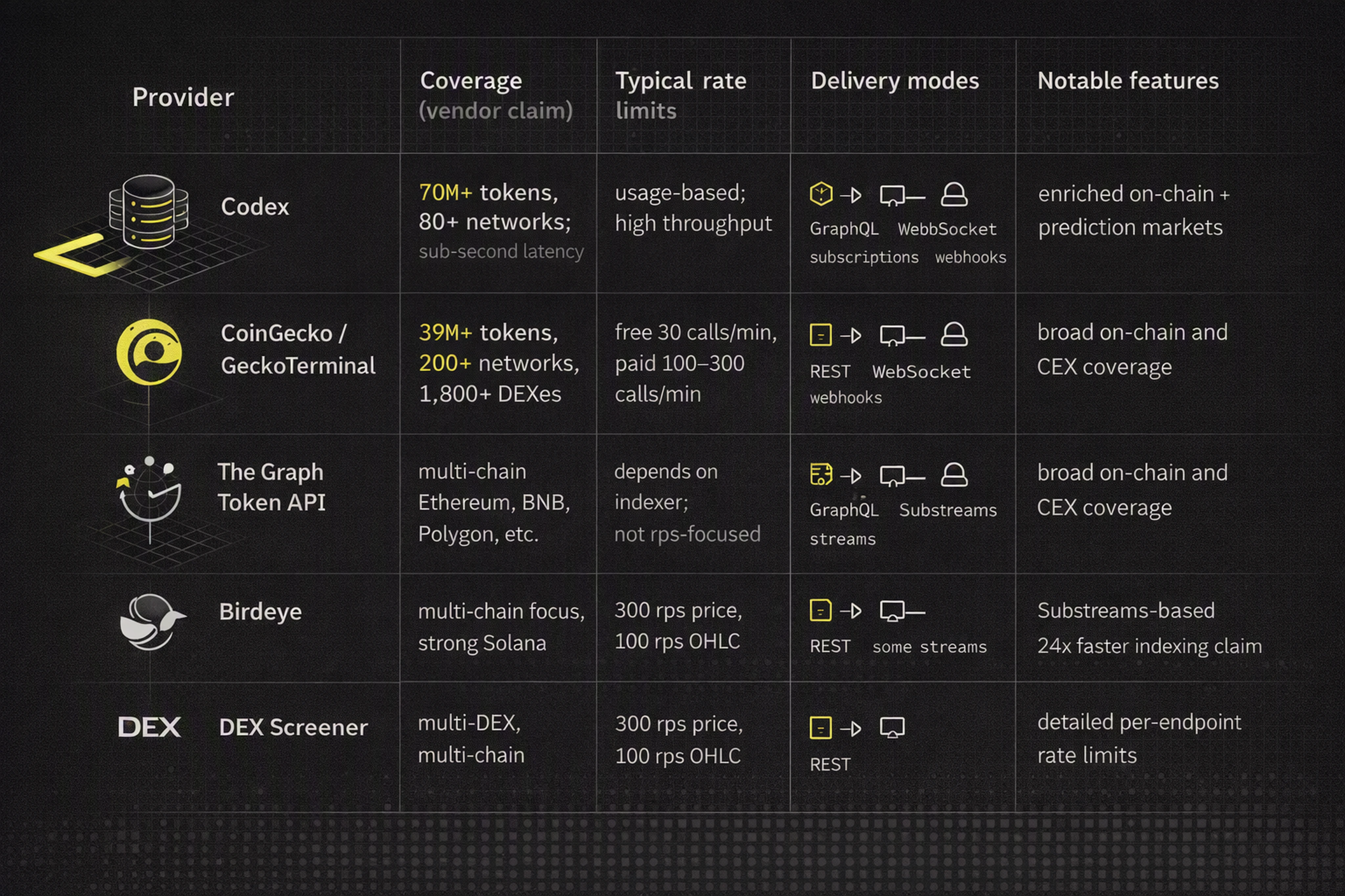 Comparison table of major crypto price API providers and their capabilities in 2026.
