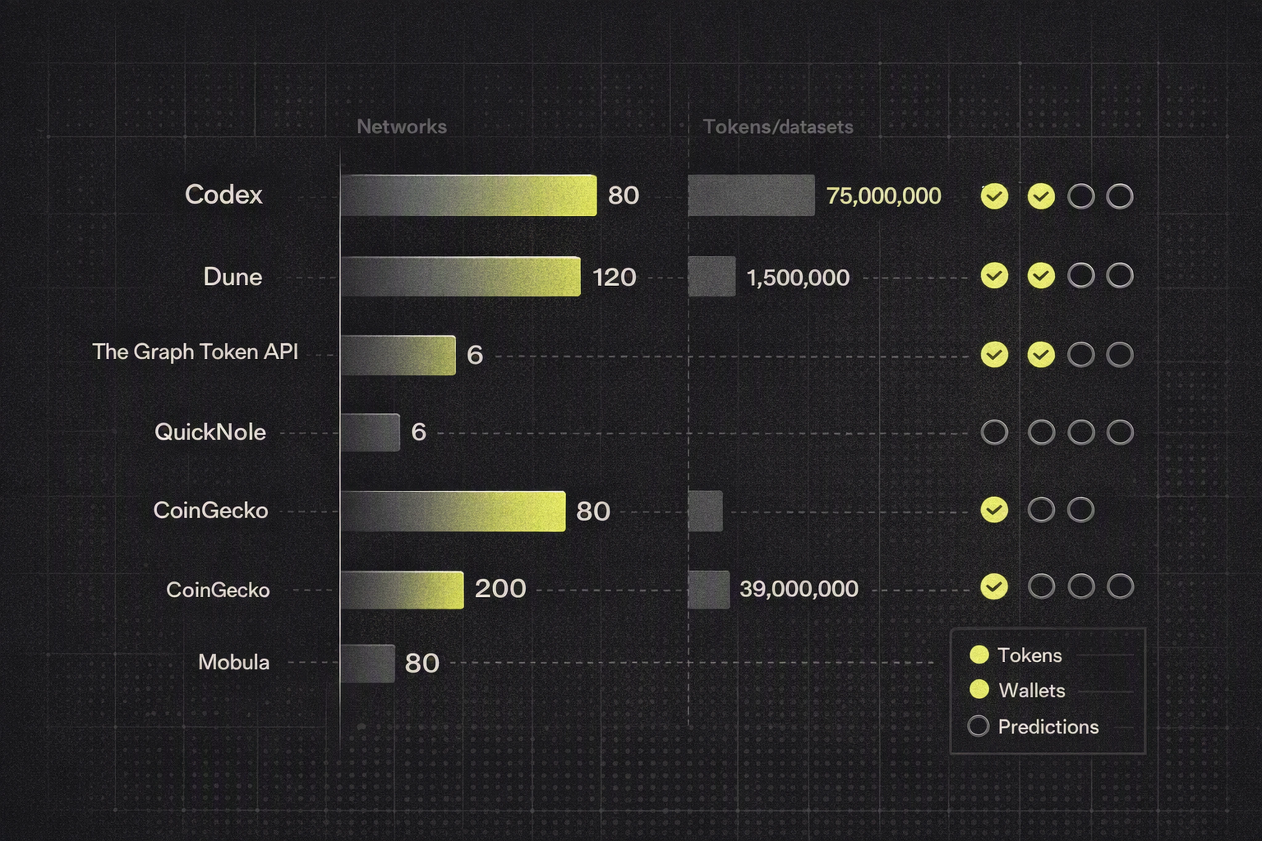Chart comparing on-chain data API providers by coverage and supported data surfaces.