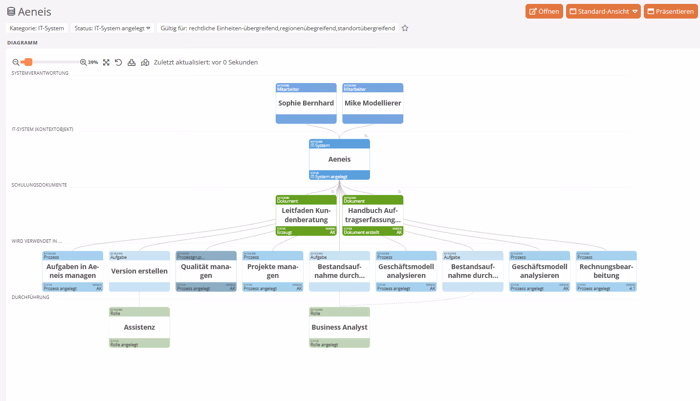 Vernetzungsdiagramm des IT-Systems zeigt die Verknüpfung im System