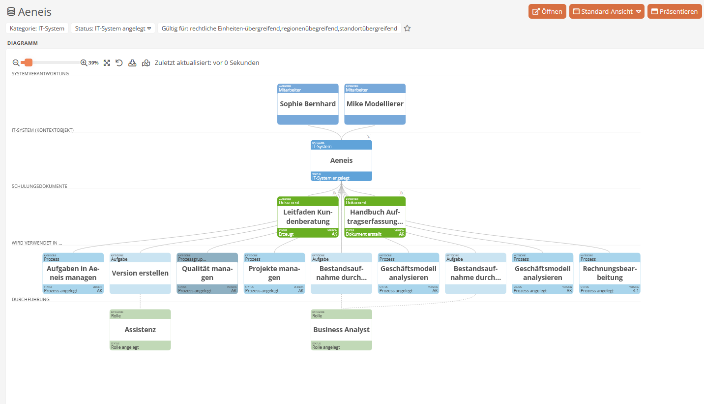 Vernetzungsdiagramm des IT-Systems zeigt die Verknüpfung im System