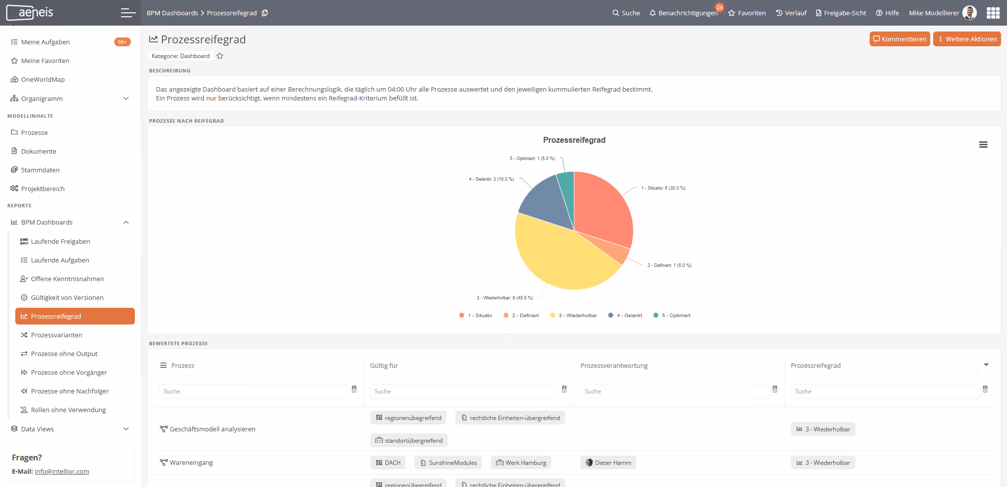 BPM-Dashboard mit interaktivem Chart und Filtertabelle