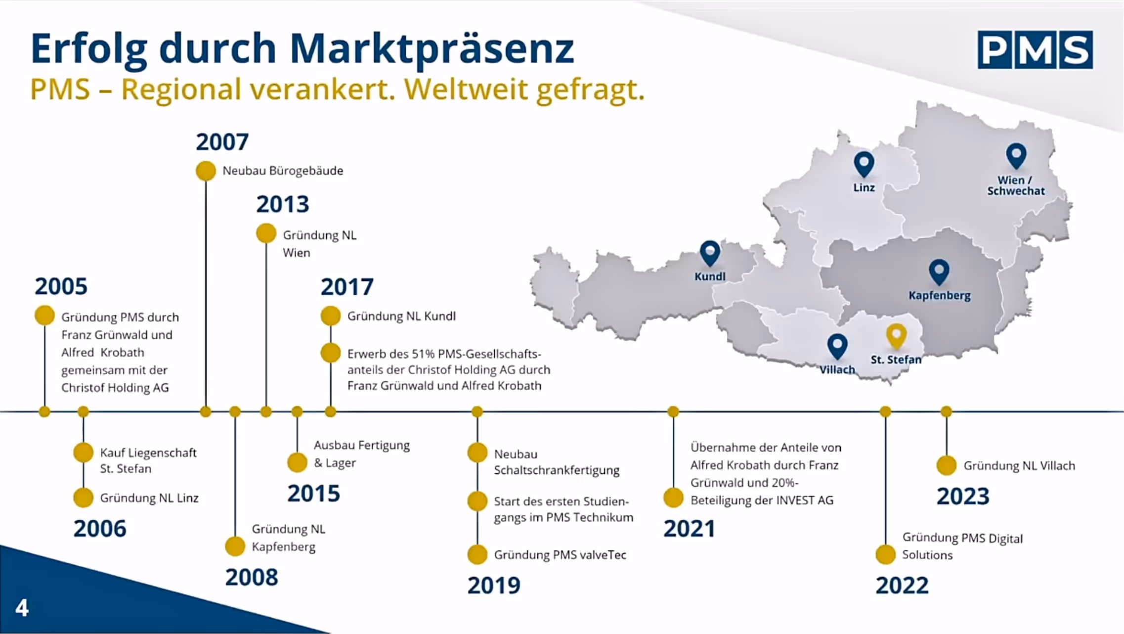 Timeline der PMS Elektro- & Automationstechnik