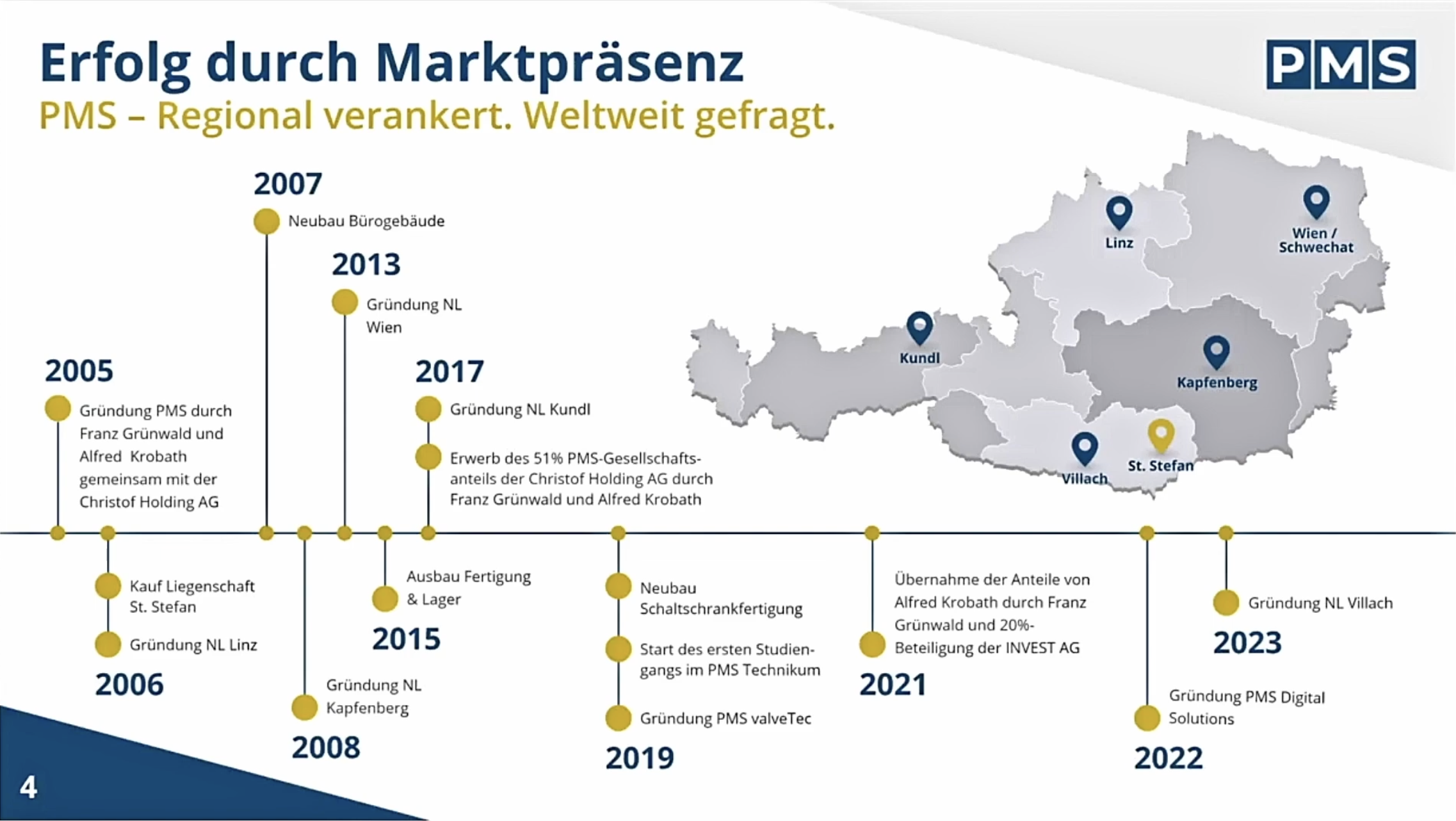 Timeline der PMS Elektro- & Automationstechnik