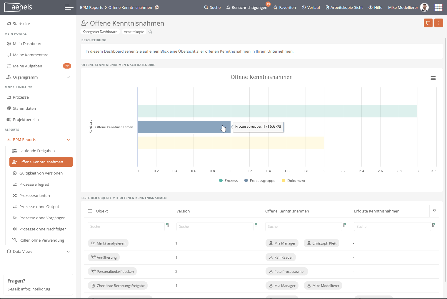Report der offenen Kenntnisnahmen im BPM-Portal Aeneis