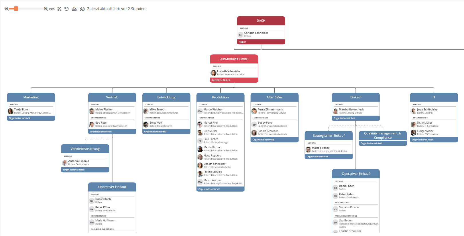 Darstellung der Aufbauorganisation als Organigramm in Aeneis