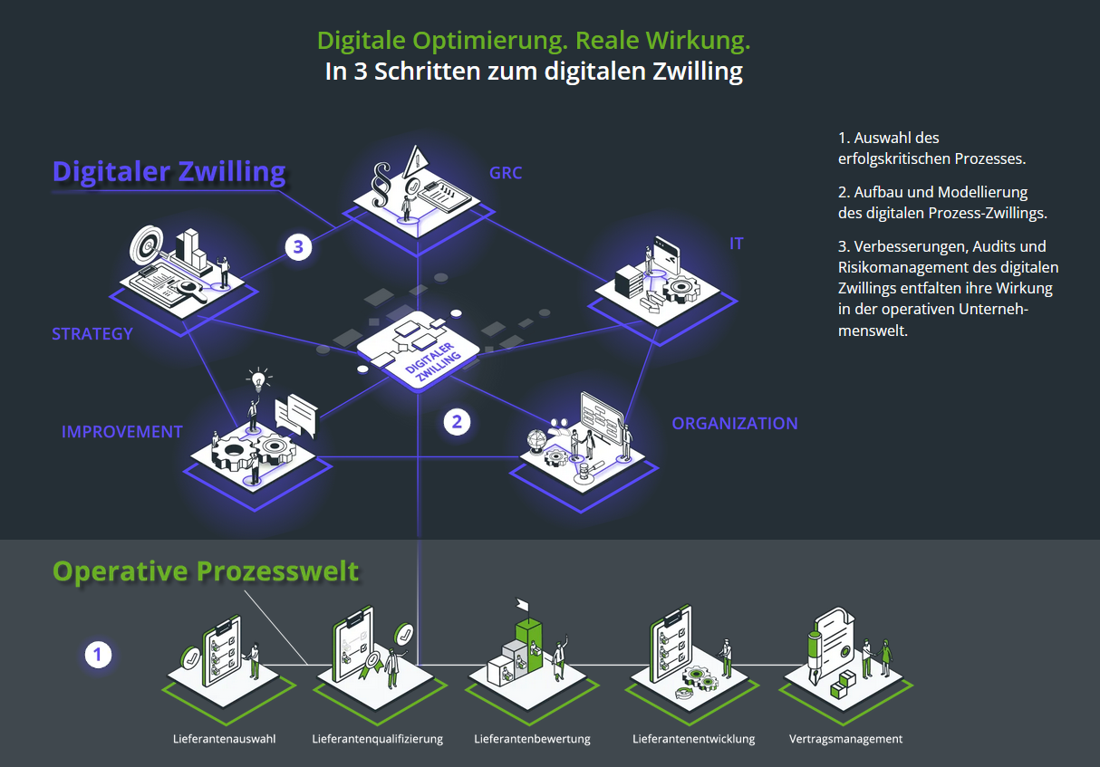 Der digitale Zwilling der opterativen Prozesswelt