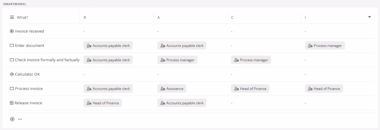 Tabular process view with RACI responsibilities