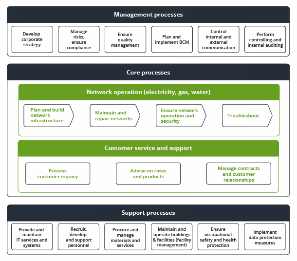 Example of a process map