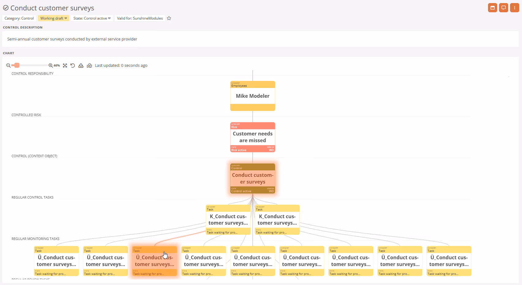 Risk control and dependent data visualized in the network diagram