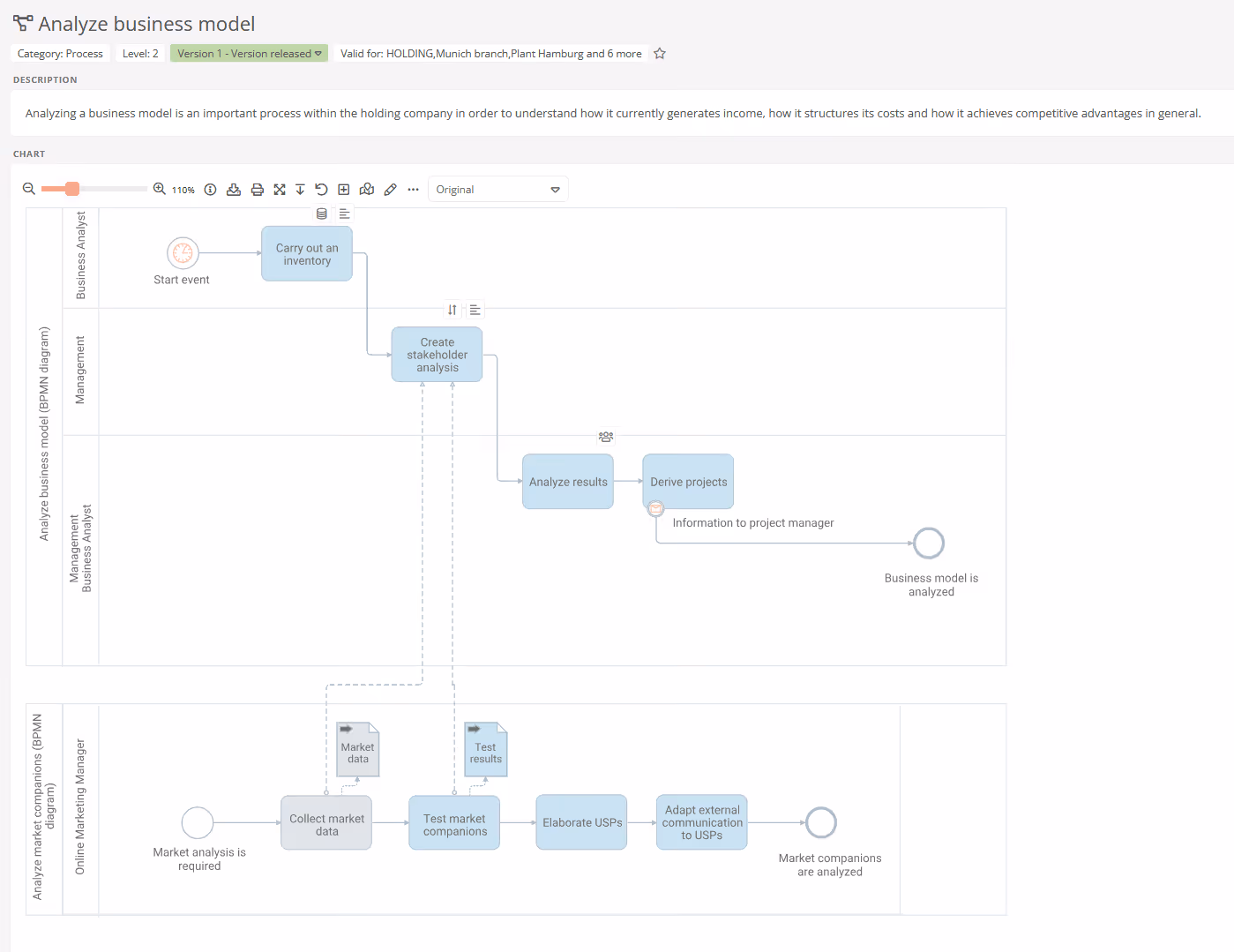 BPMN diagram of a process