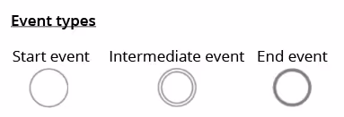 Basic event types in BPMN 2.0