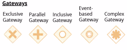 Gateway types in BPMN 2.0