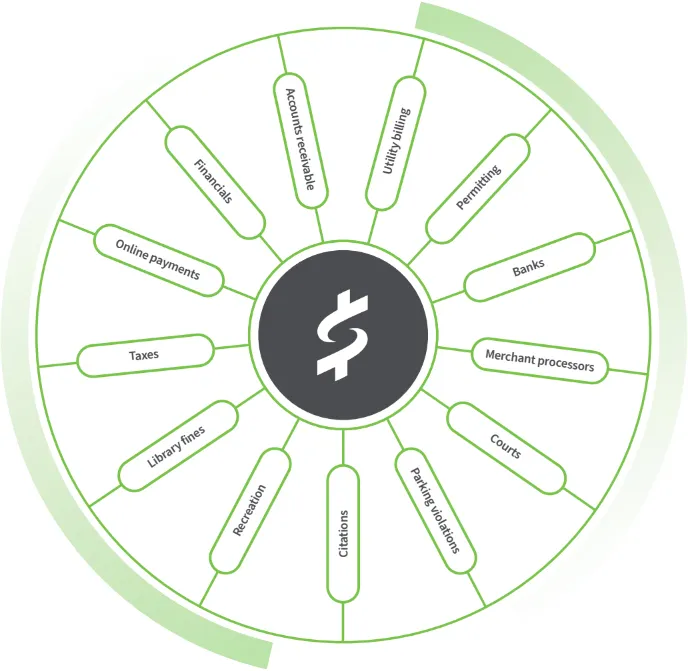 Teller Spoke wheel showing how Teller integrates with many things. Including banks, merchant processors, courts, taxes, library fines, online payments, financials, and many more.