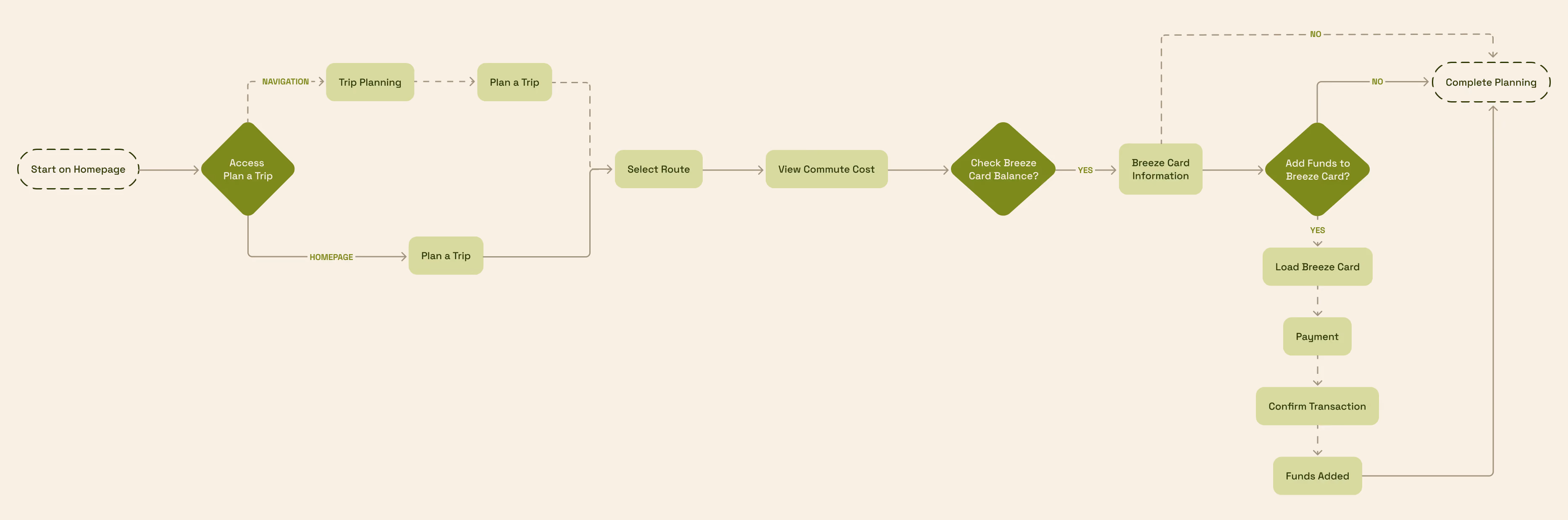User flowchart showing steps to plan a trip, check Breeze card balance, add funds, and complete planning.