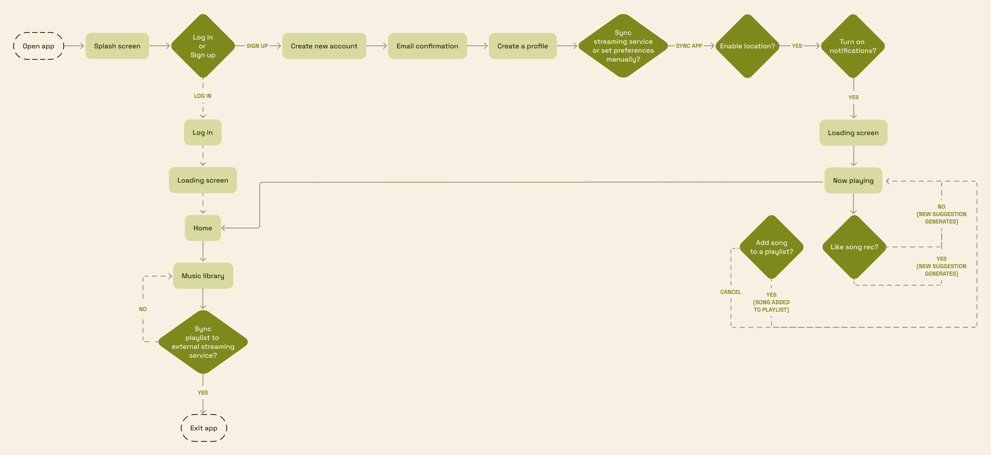 User flowchart showing app steps from opening to login, profile setup, syncing, playing, liking, and playlist adding.