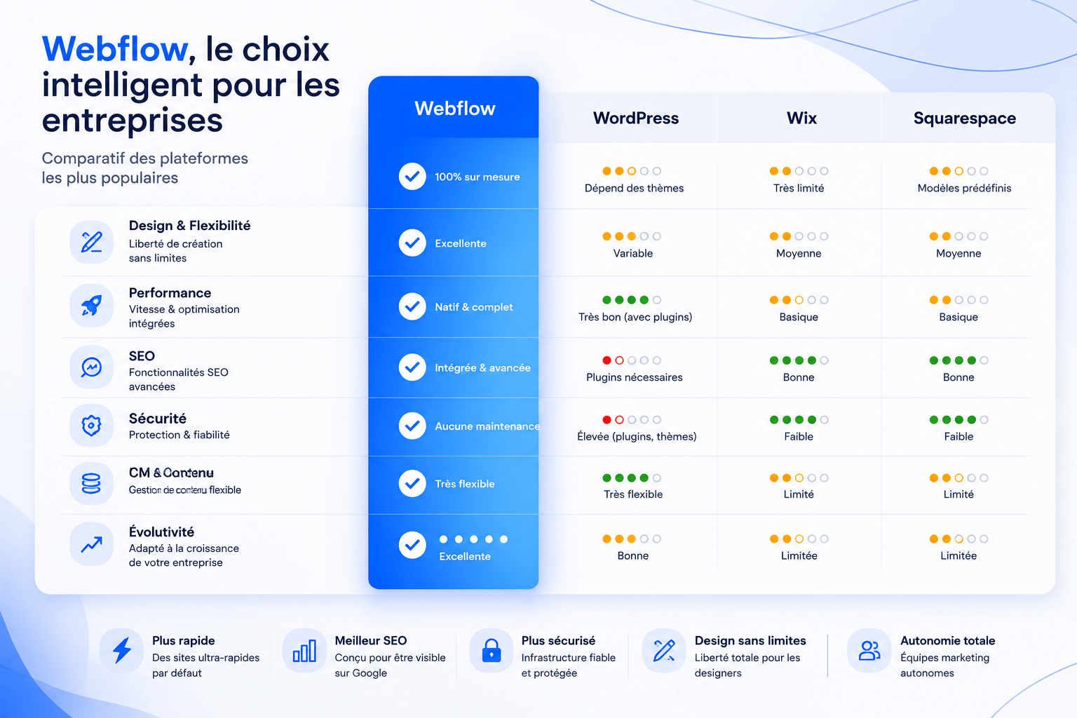 Webflow vs autres plateformes comparatif entreprise