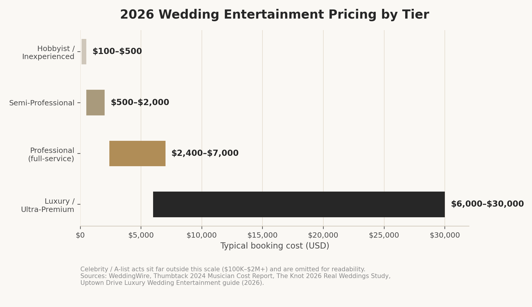 Bar chart of 2026 wedding entertainment pricing by tier: Hobbyist $100 to $500, Semi-Professional $500 to $2,000, Professional full-service $2,400 to $7,000, Luxury $6,000 to $30,000-plus