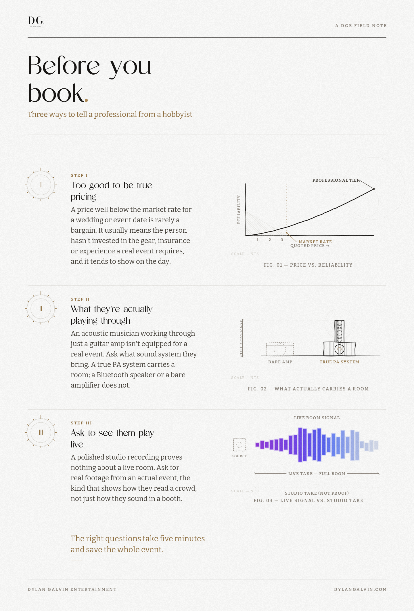 Fig. 01, Price vs. Reliability, a visual guide to vetting a live entertainer before booking