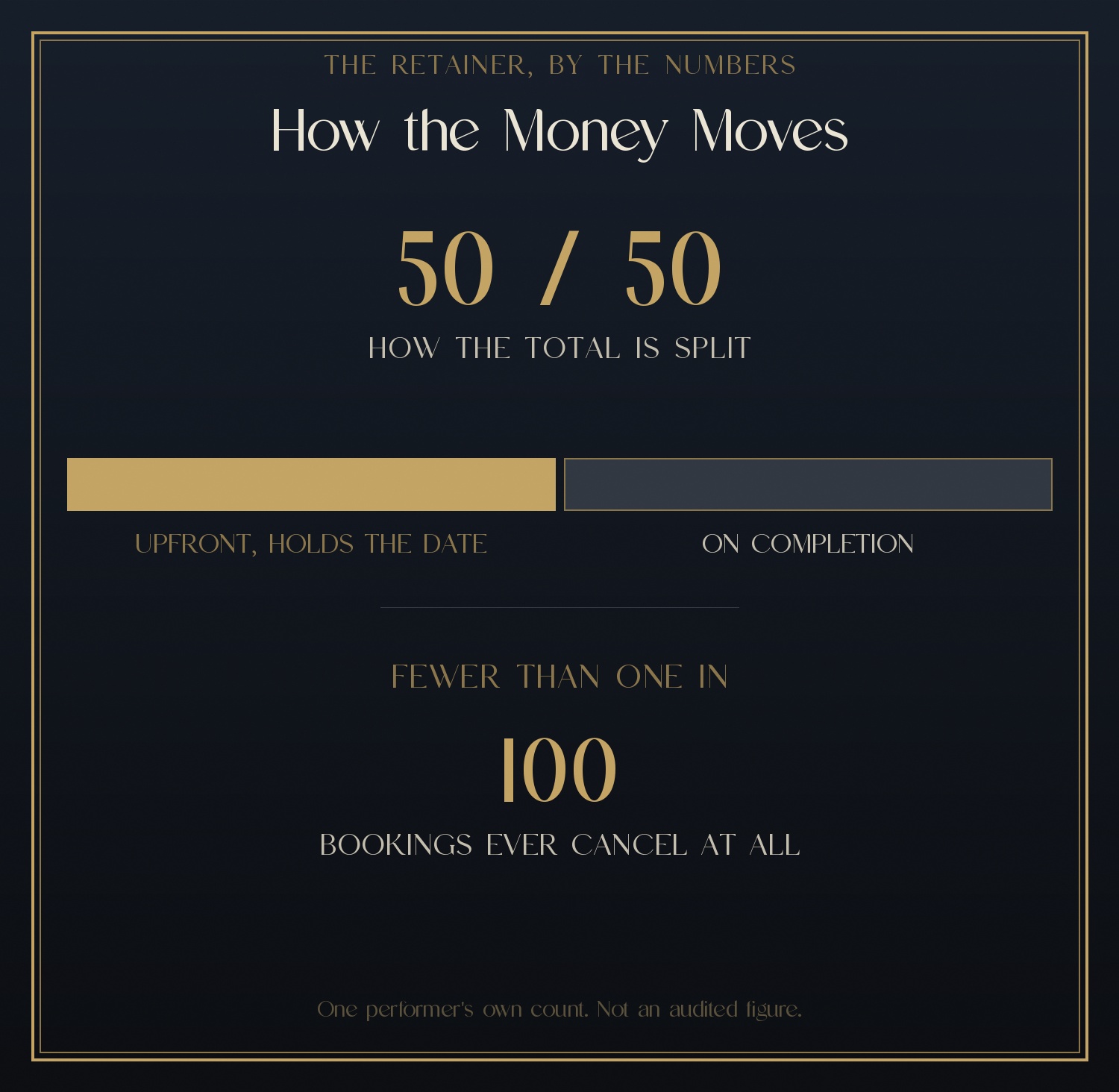 Infographic showing the 50/50 payment split, and that fewer than 1 in 100 bookings ever cancel at all.